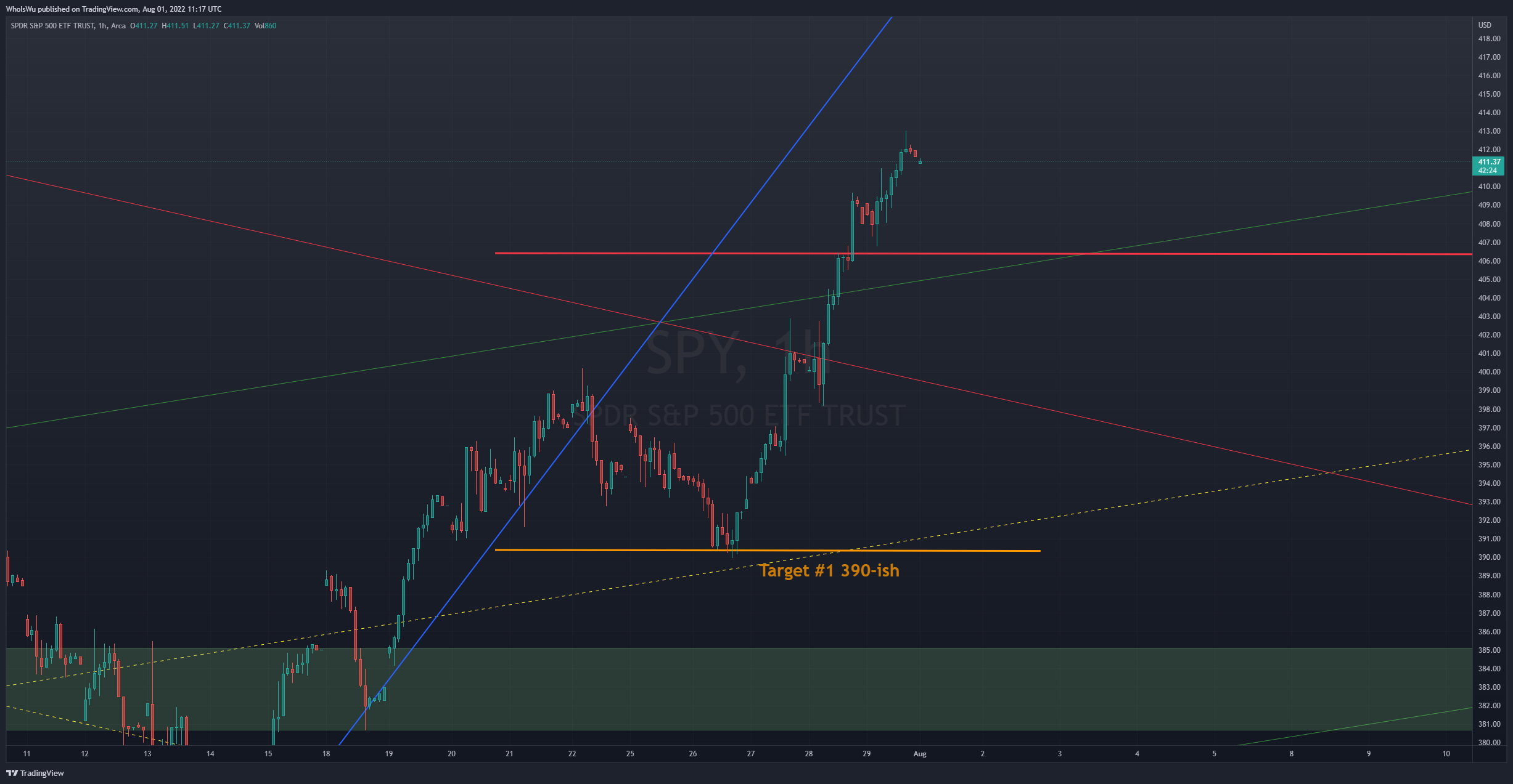 AMEX:SPY Chart Image by WhoIsWu