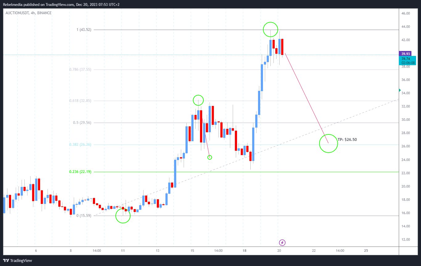 BINANCE:AUCTIONUSDT ‏תמונת גרף מאת Rebelmedia