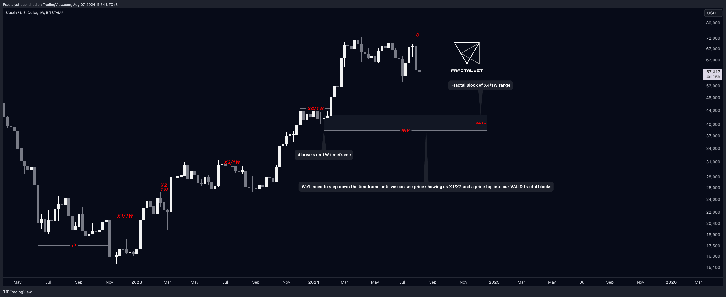 Imej Carta BITSTAMP:BTCUSD oleh Fractalyst