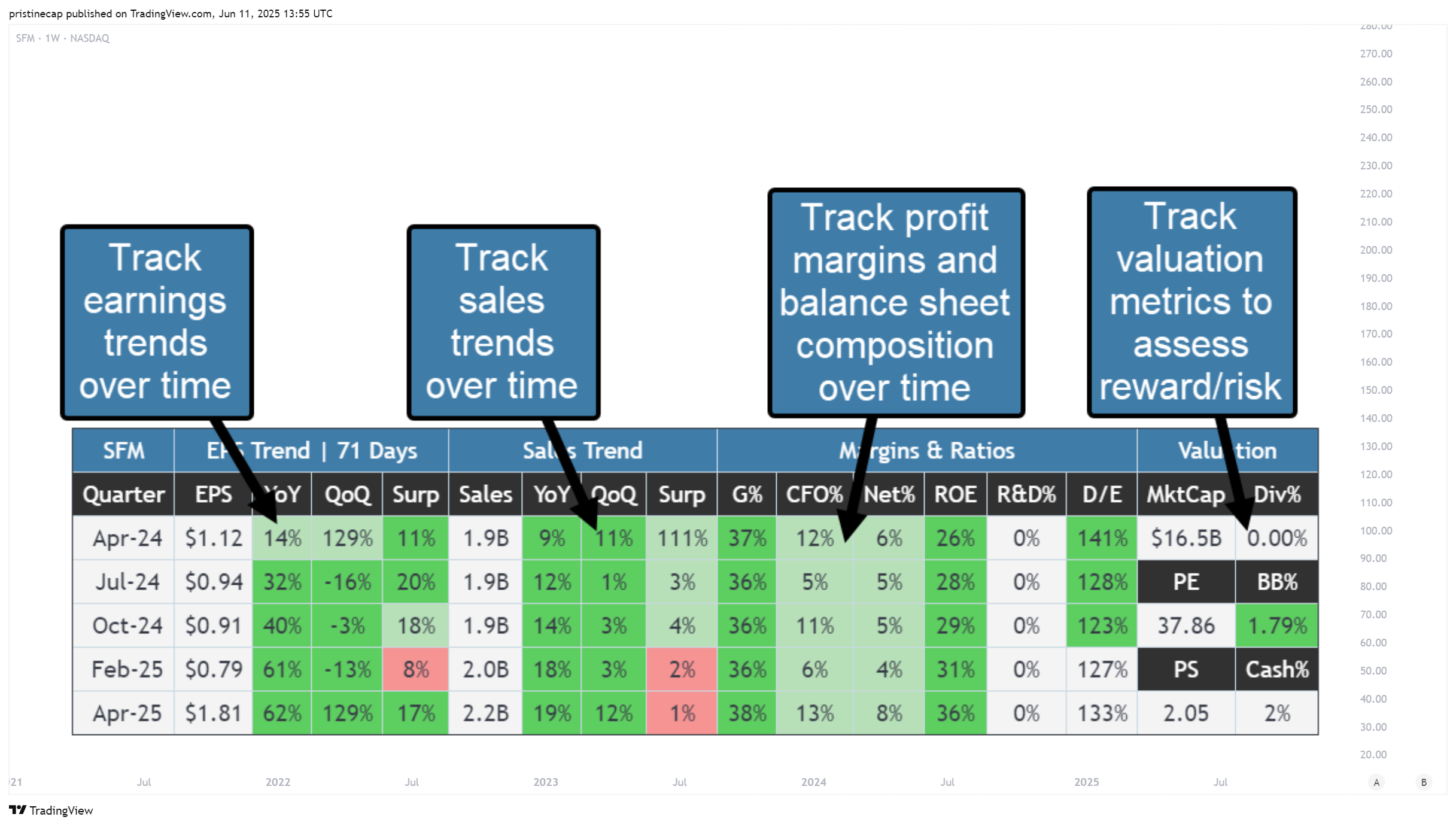 NASDAQ:SFM Chart Image by pristinecap