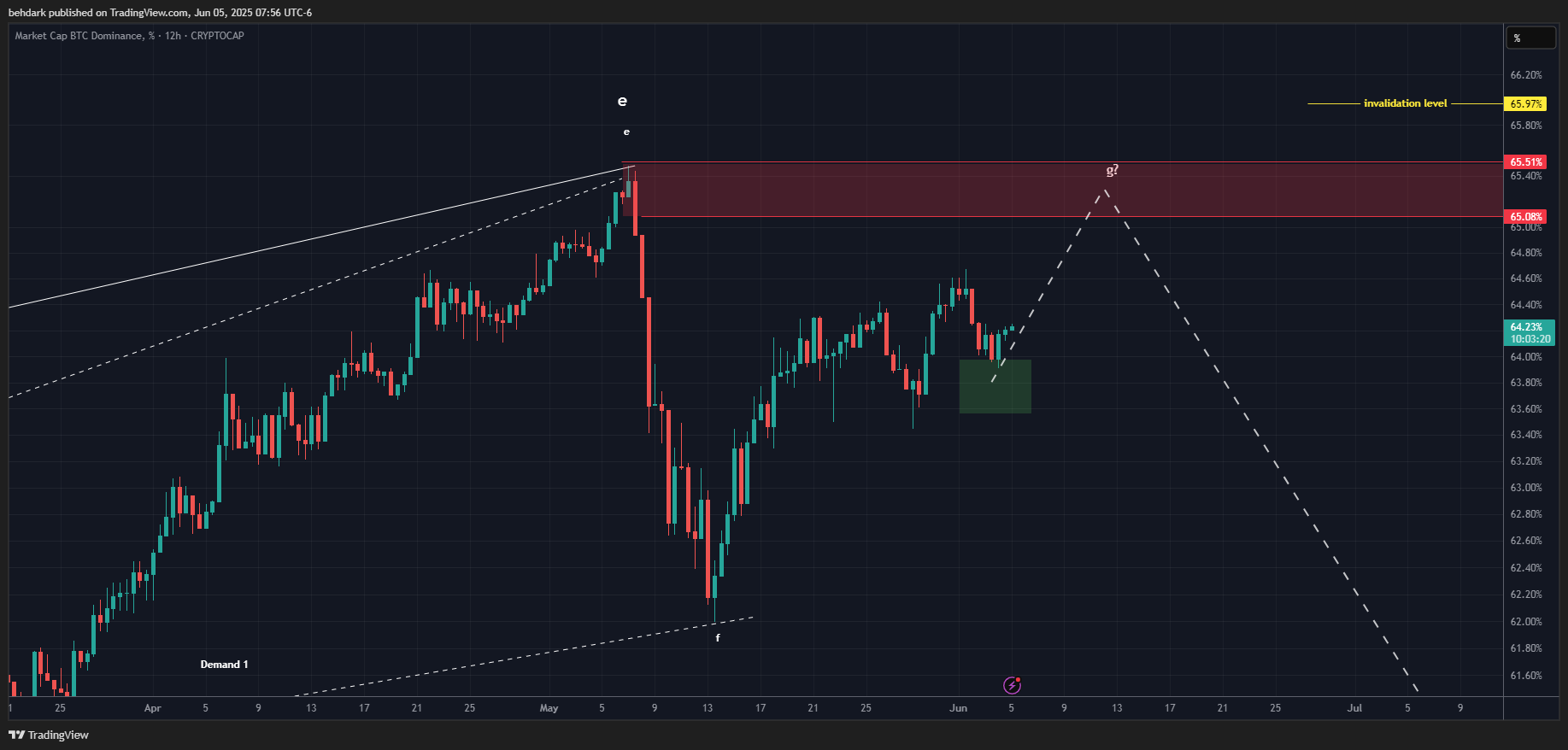 behdark tarafından CRYPTOCAP:BTC.D Grafik Görseli