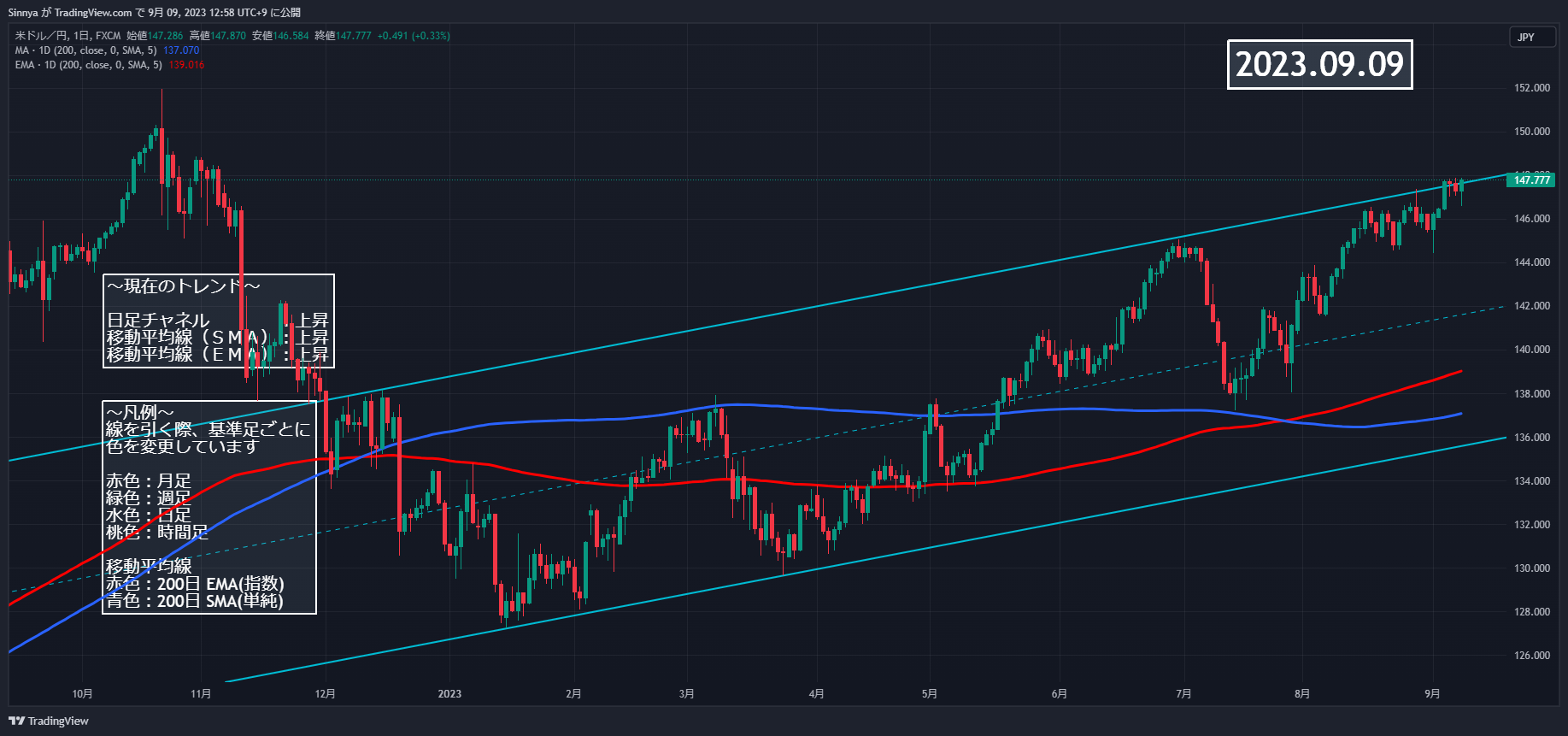 FX:USDJPY Chart Image by Sinnya