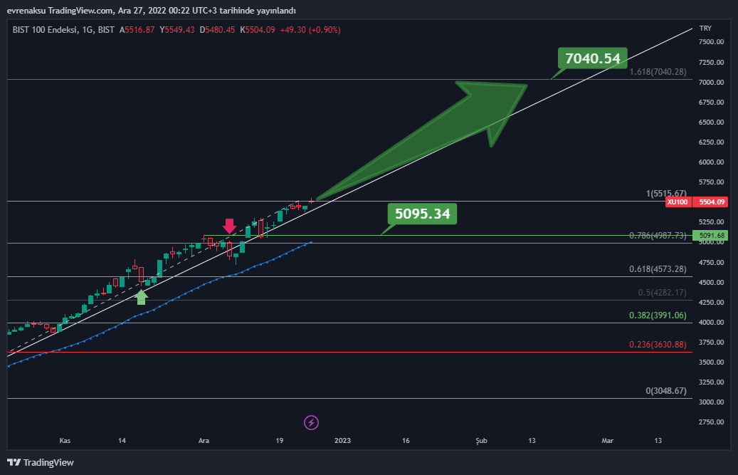 BIST:XU100 Chart Image by evrenaksu