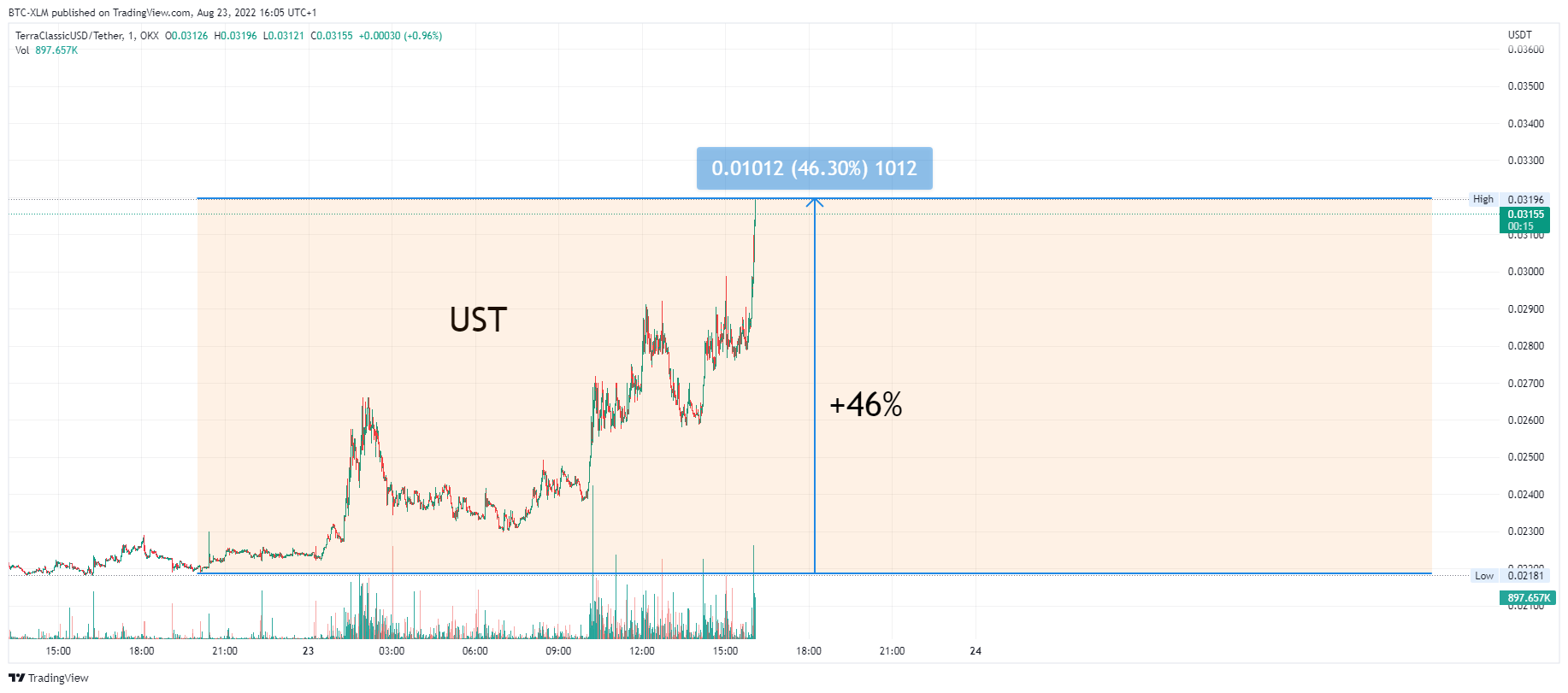 OKX:USTCUSDT Chart Image by BTC-XLM