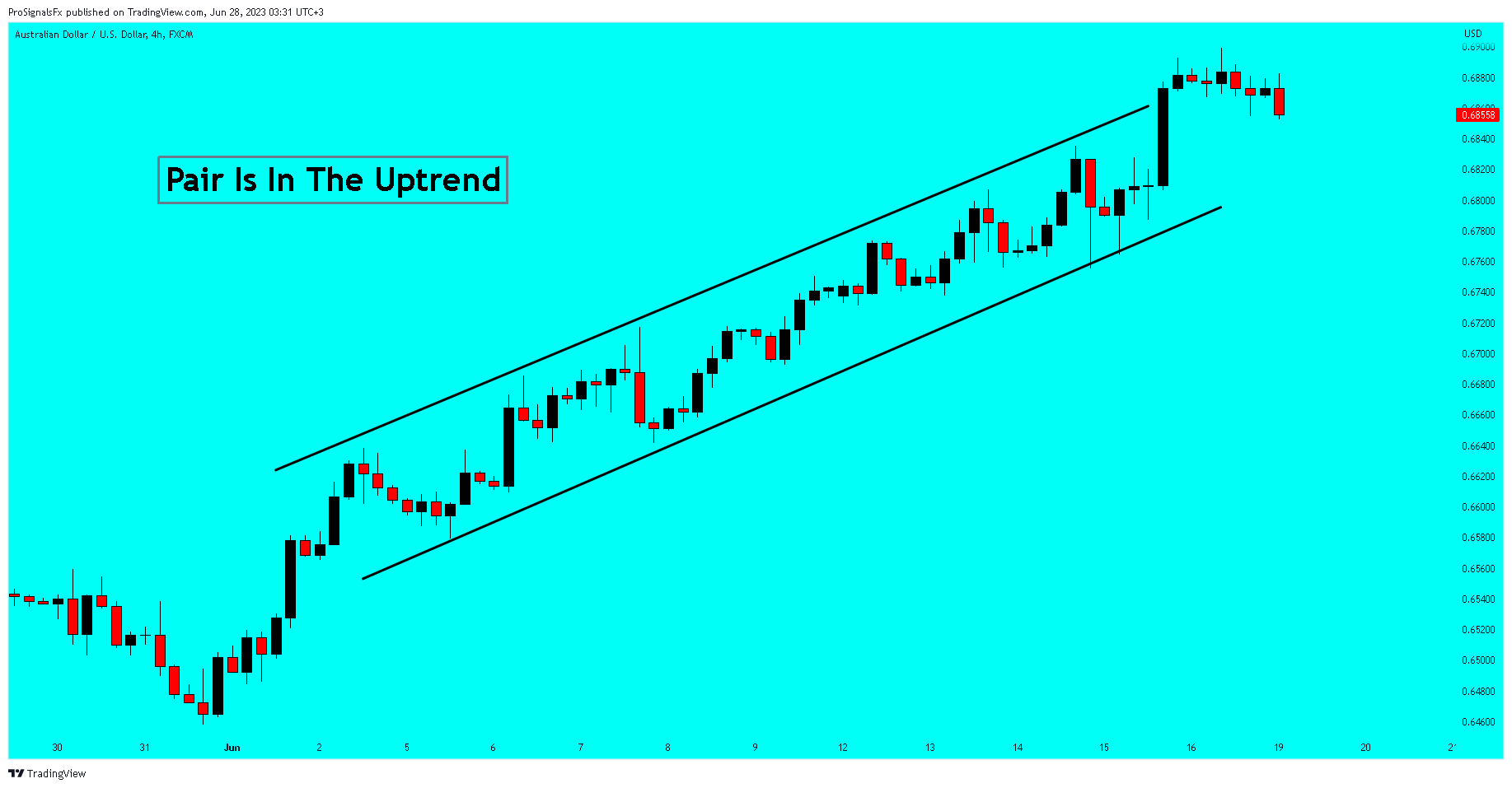 FX:AUDUSD Chart Image by ProSignalsFx