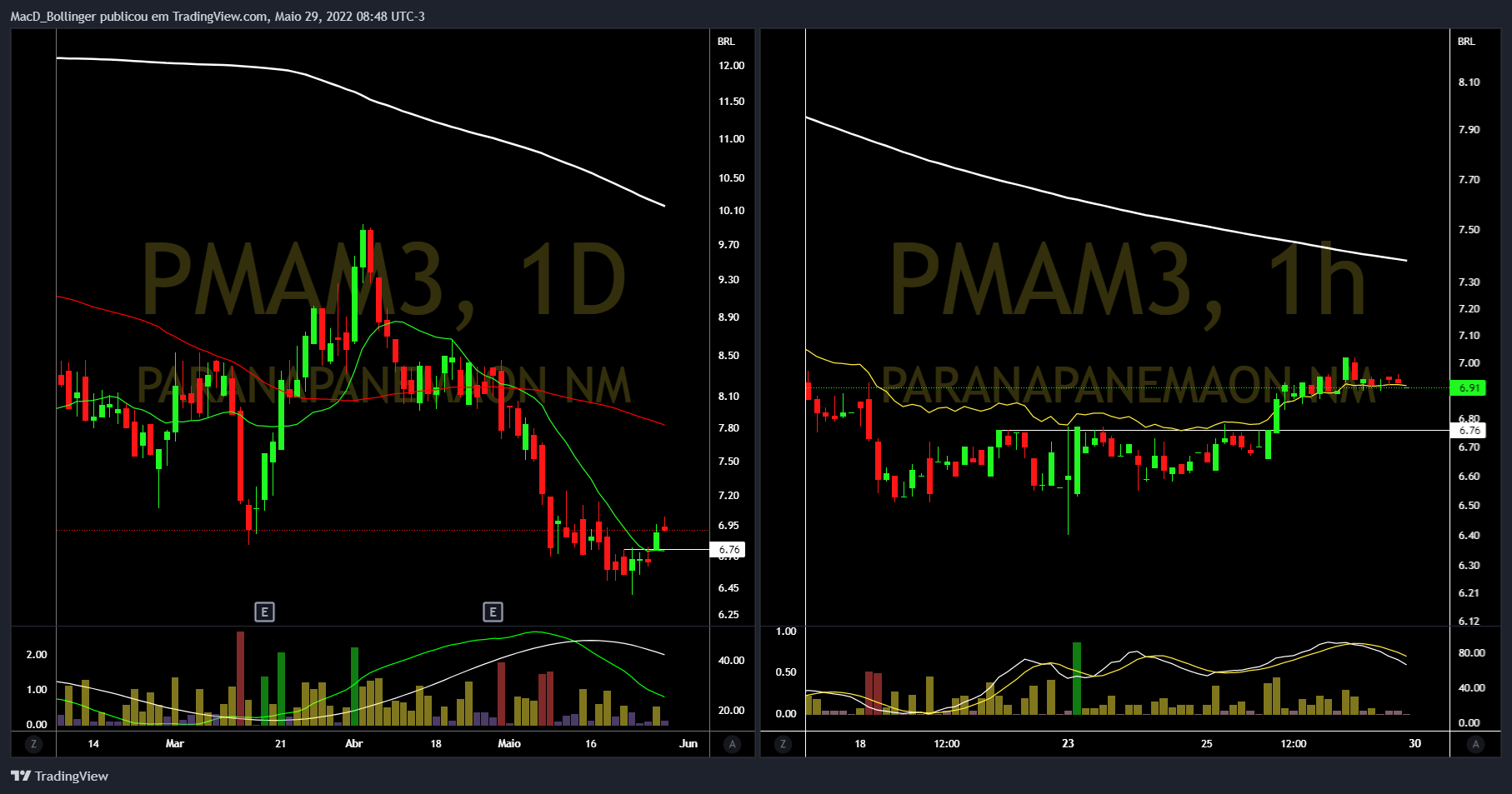 BMFBOVESPA:PMAM3チャート画像 - MacD_Bollingerの投稿