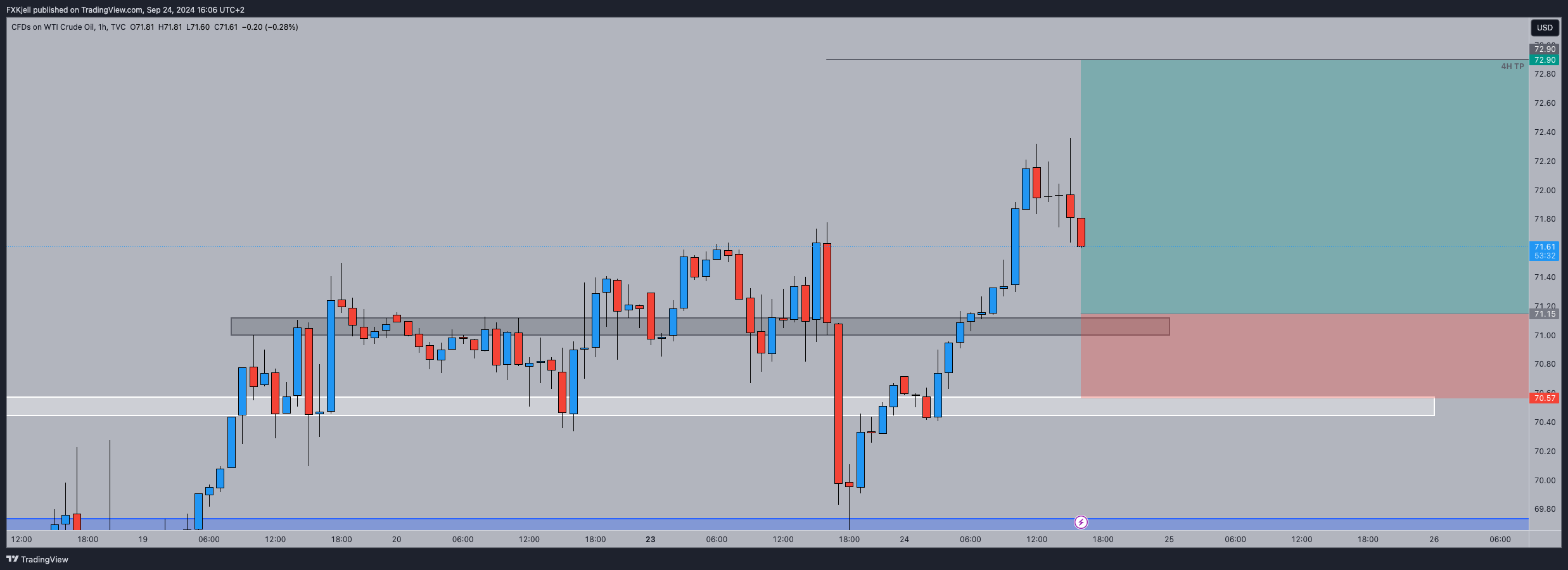 TVC:USOIL Chart Image by Pipjager