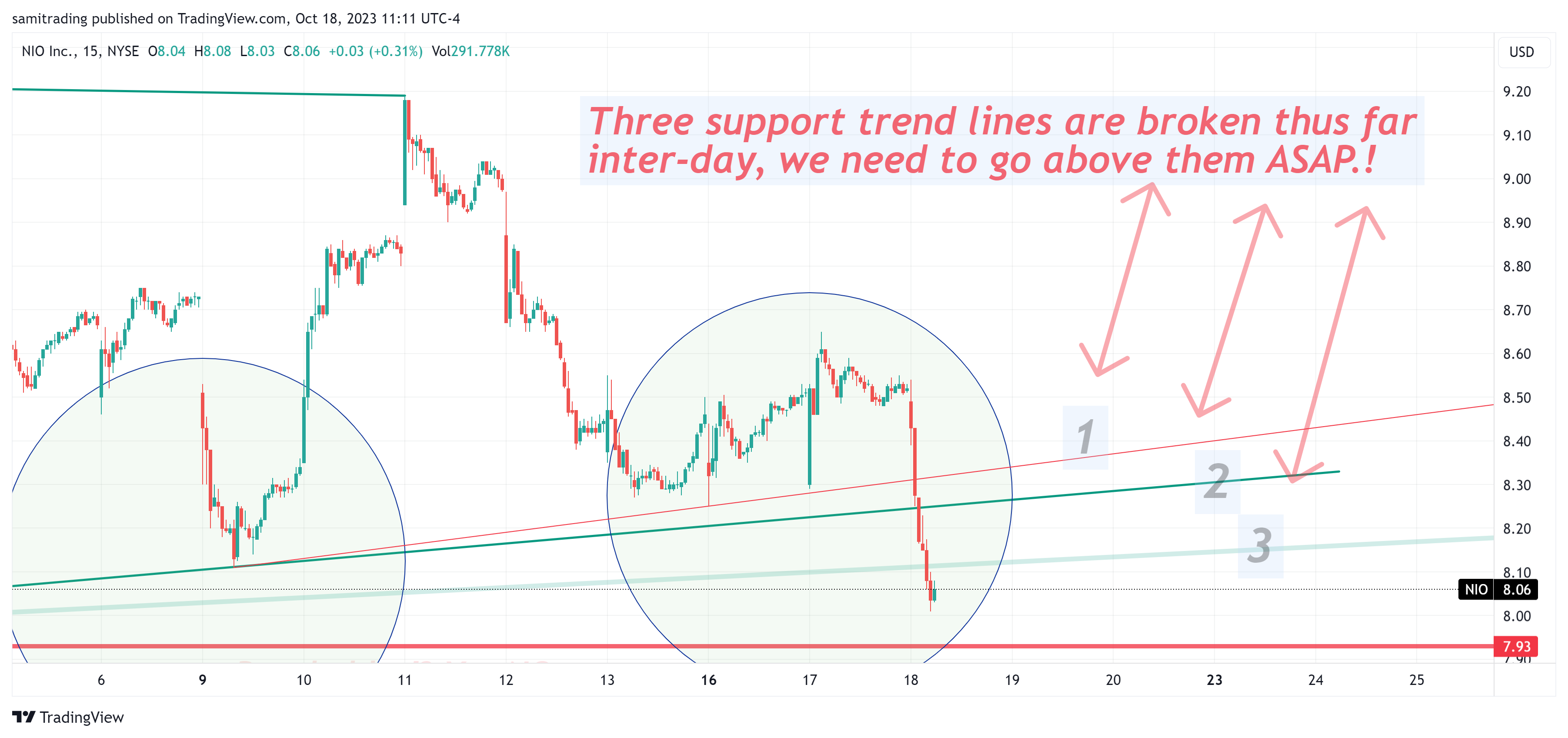 BATS:NIO Chart Image by samitrading