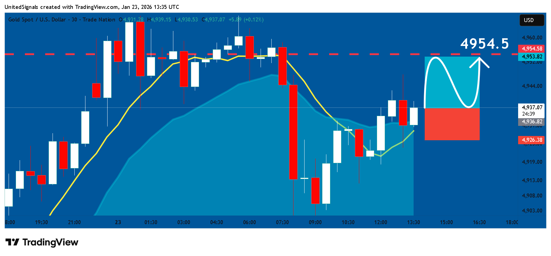 TRADENATION:XAUUSD Chart Image by UnitedSignals