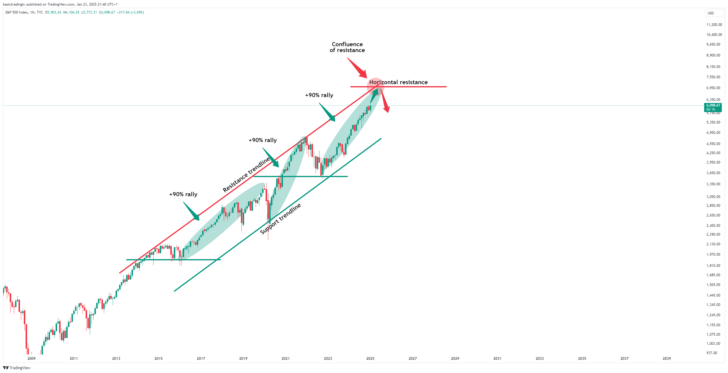 TVC:SPX Chart Image by TheTraderPhil