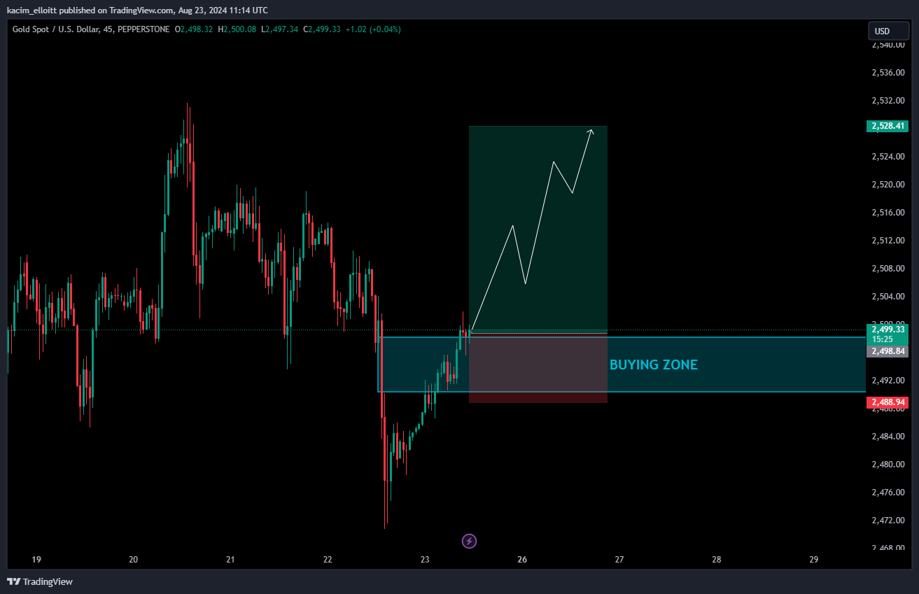kacim_elloitt tarafından PEPPERSTONE:XAUUSD Grafik Görseli