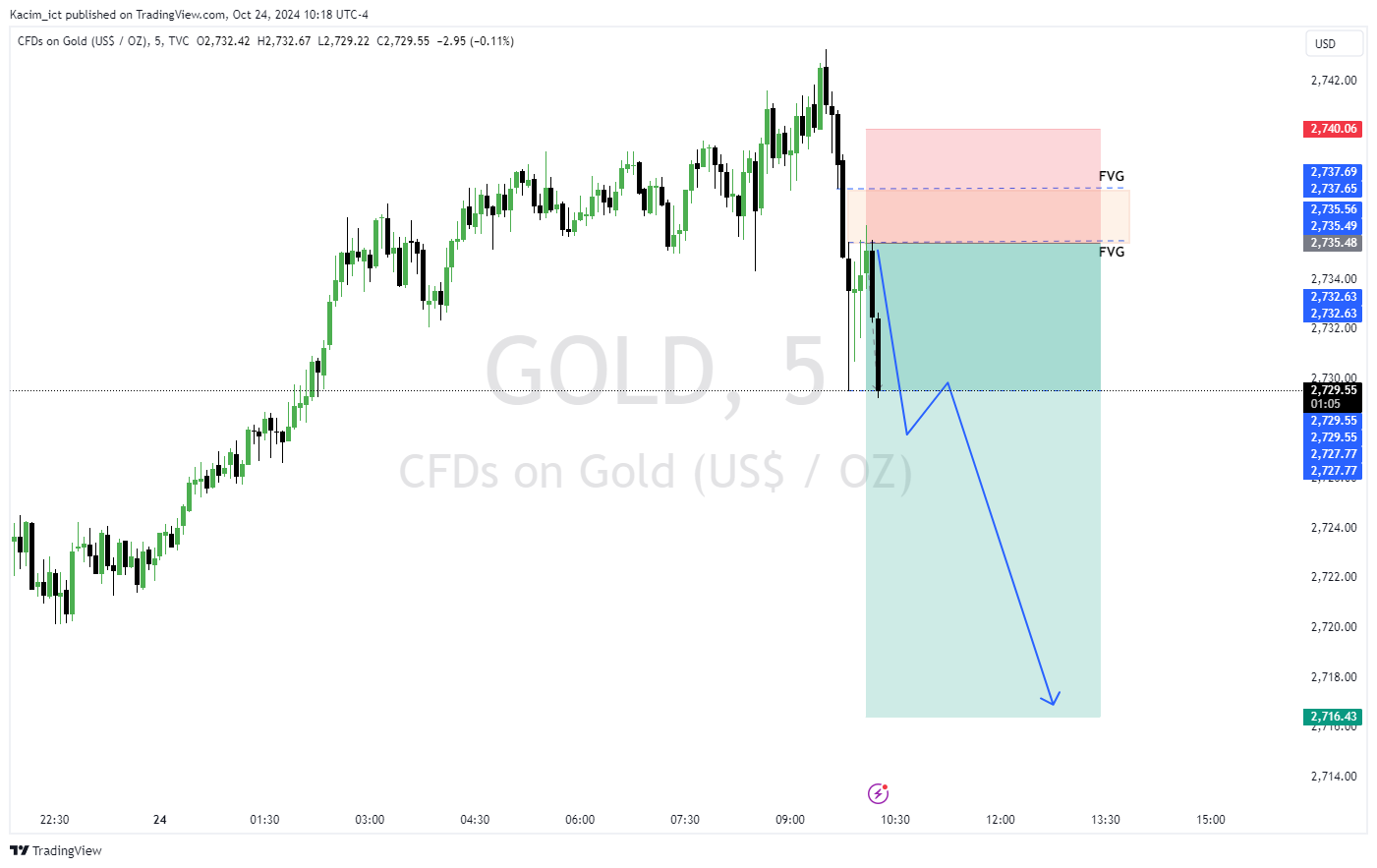 TVC:GOLD Chart Image by Kacim_ict