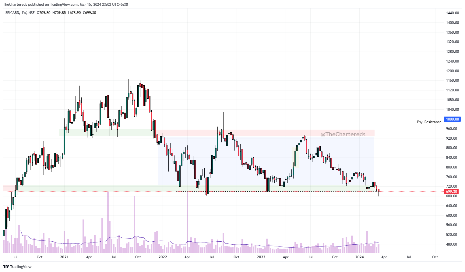 NSE:SBICARD Chartbild von TheChartereds