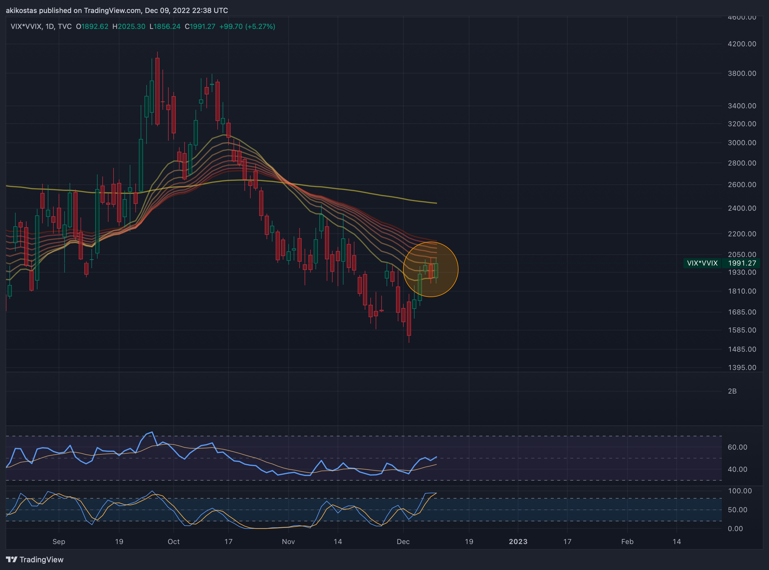 TVC:VIX*CBOE:VVIX Chart Image by akikostas