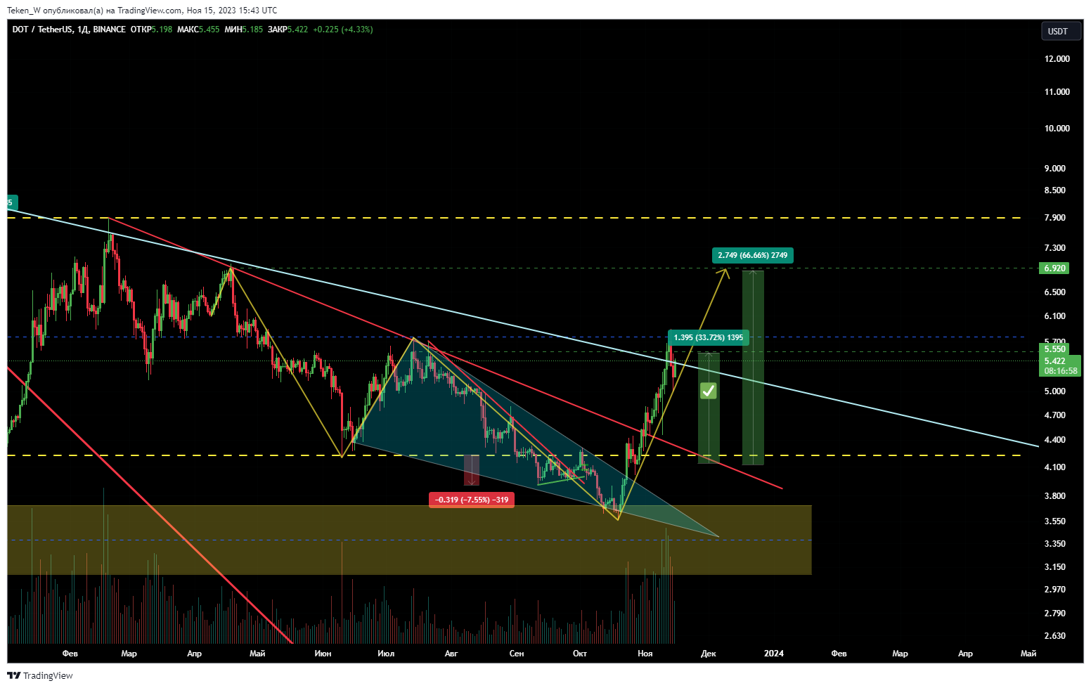 BINANCE:DOTUSDT Chart Image by Token_W