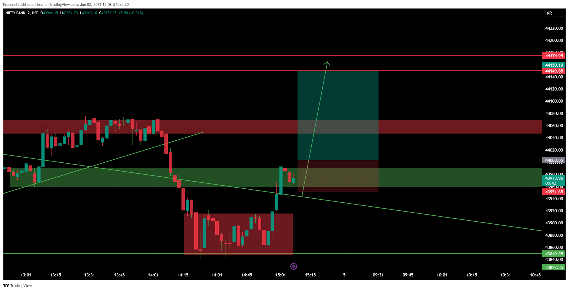 NSE:BANKNIFTY Immagine del grafico by IIT-Trader