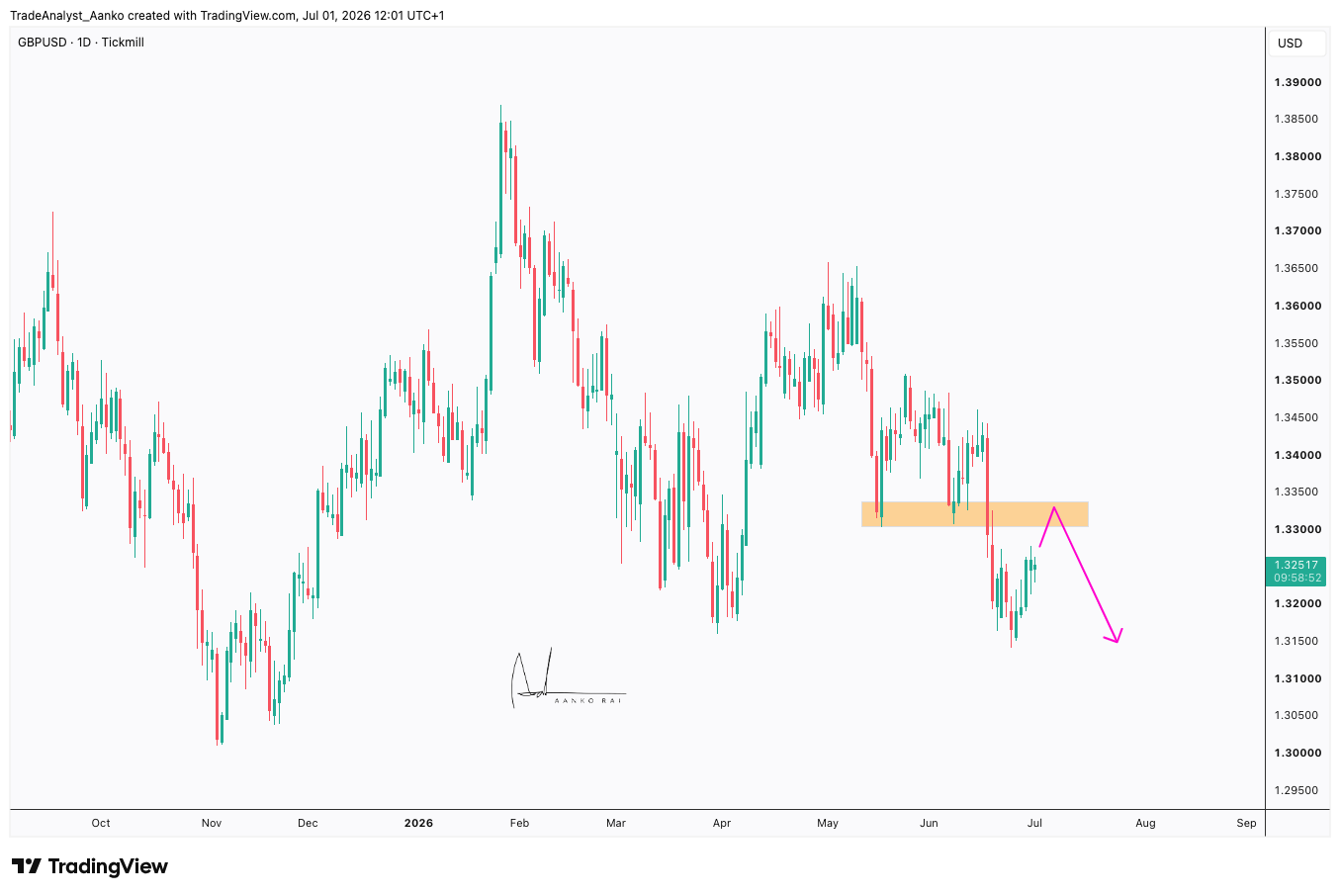 TICKMILL:GBPUSD Chart Image by TradeAnalyst_Aanko