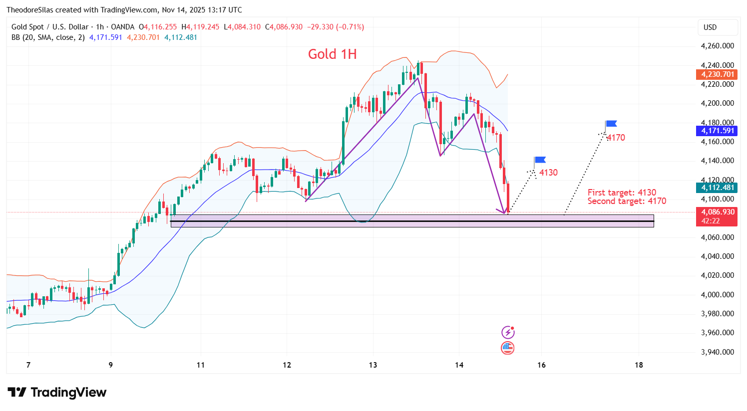OANDA:XAUUSD Chart Image by TheodoreSilas