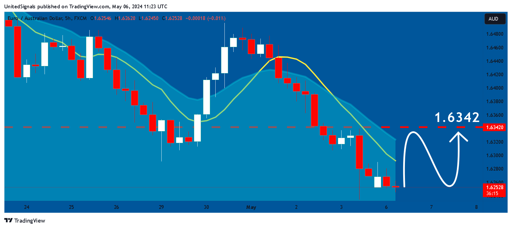 Снимок графика «FX:EURAUD» от UnitedSignals