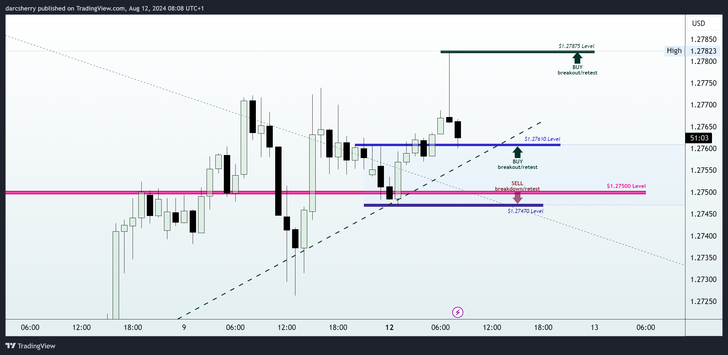 ICMARKETS:GBPUSD Chart Image by darcsherry