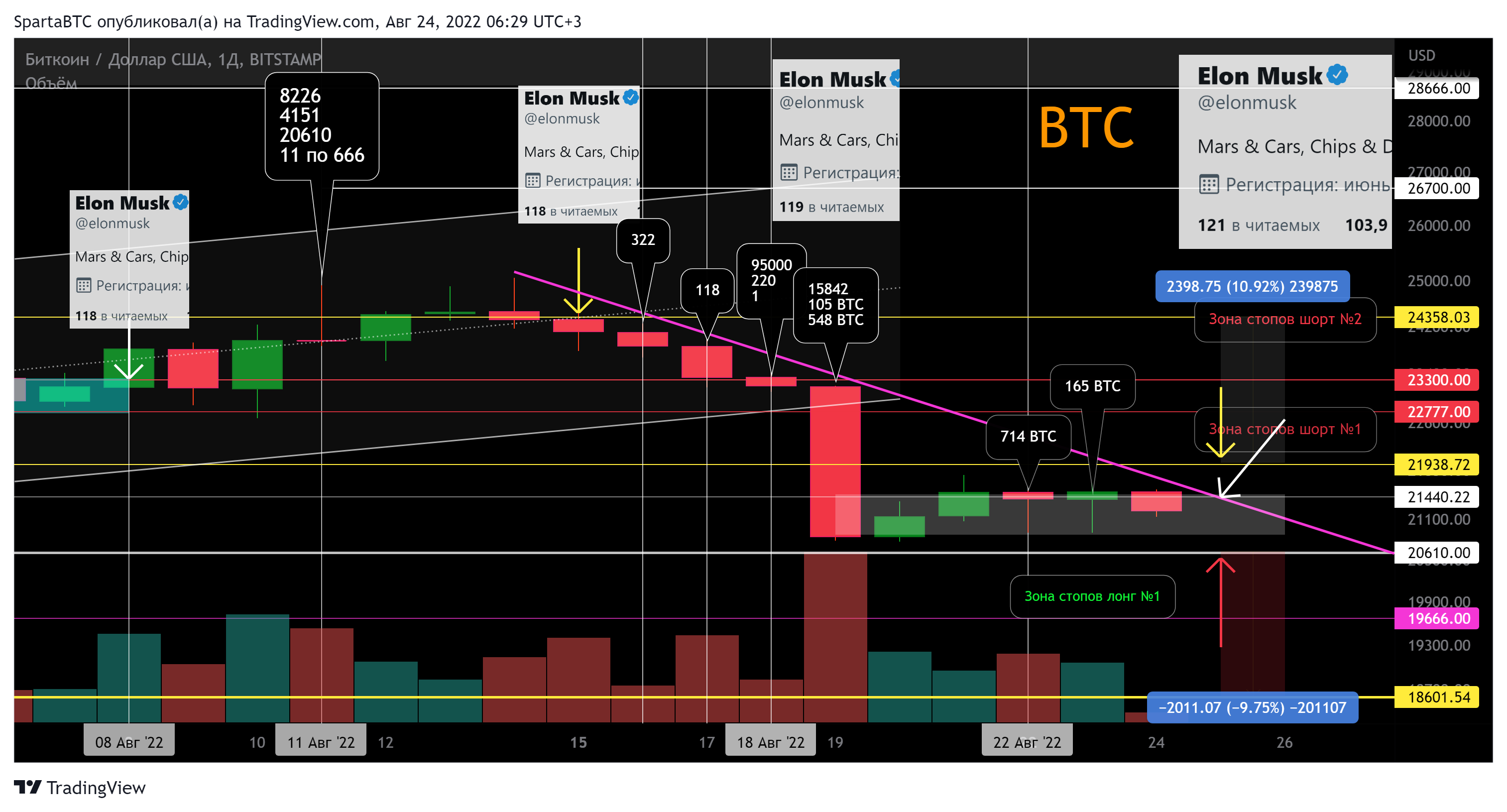BITSTAMP:BTCUSD Immagine del grafico by SpartaBTC