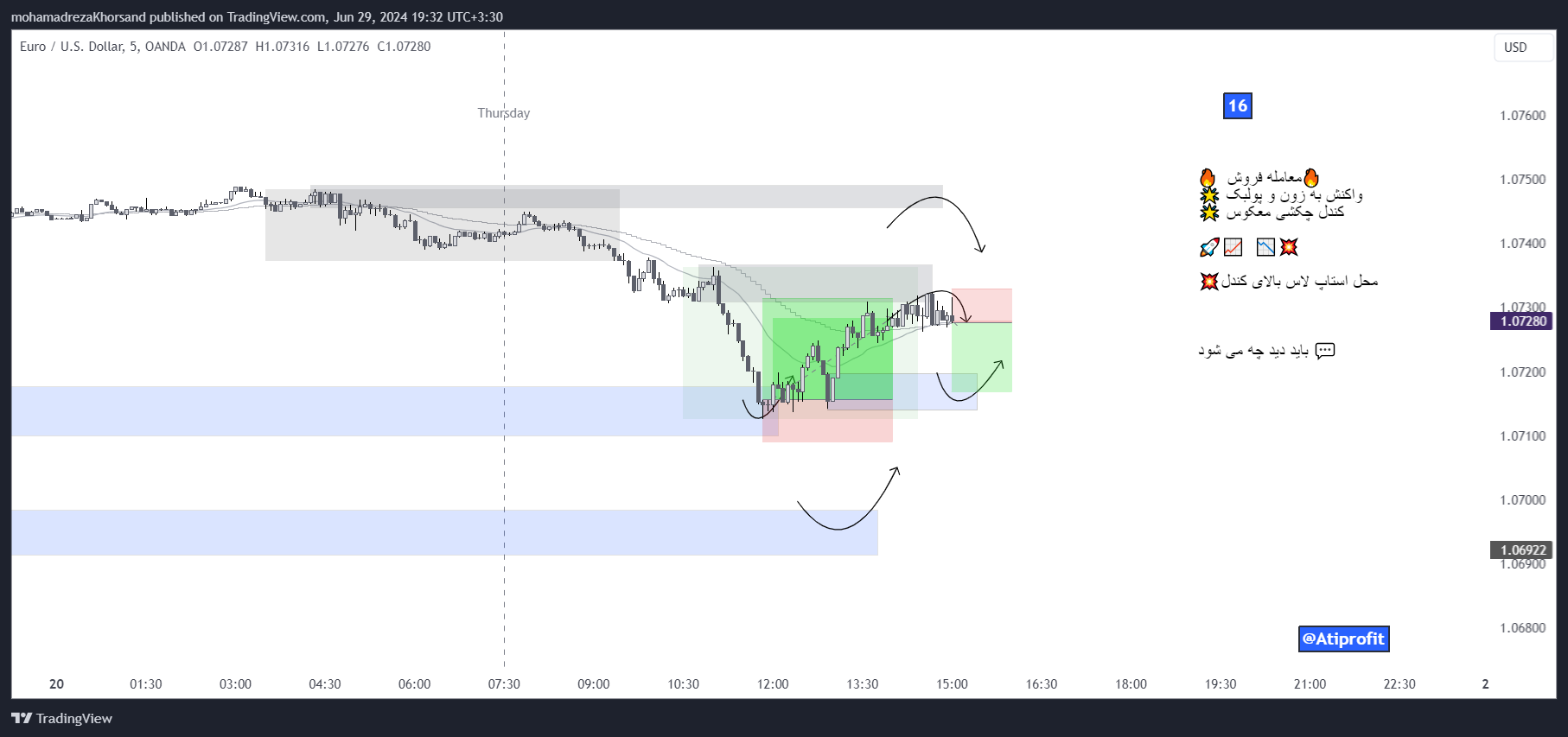 OANDA:EURUSD Chart Image by mohamadrezaKhorsand