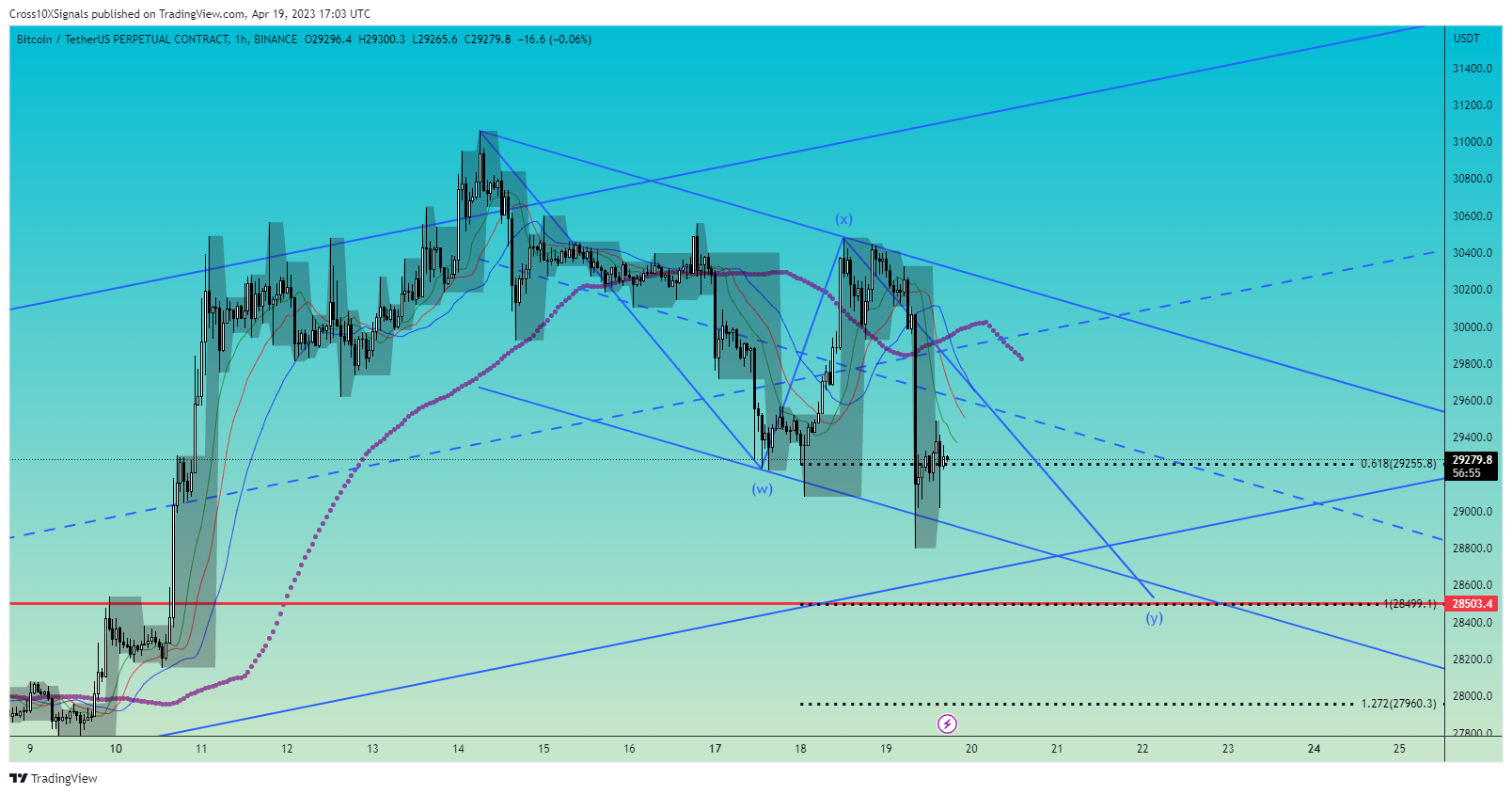 BINANCE:BTCUSDT.P Obraz wykresu od Cross10XSignals