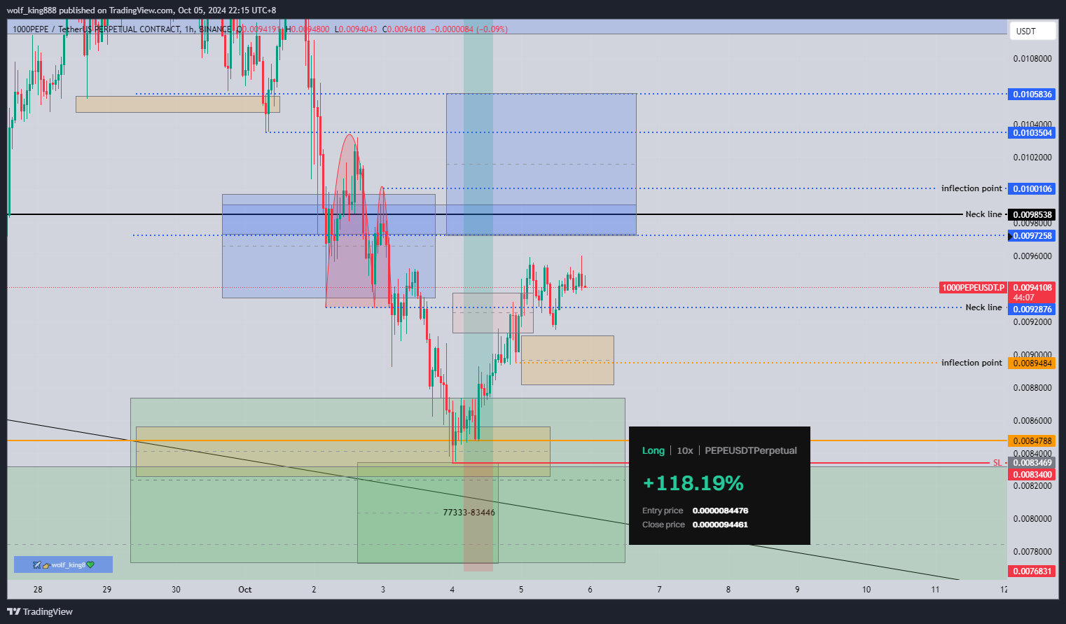 BINANCE:1000PEPEUSDT.P ‏תמונת גרף מאת wolf_king888