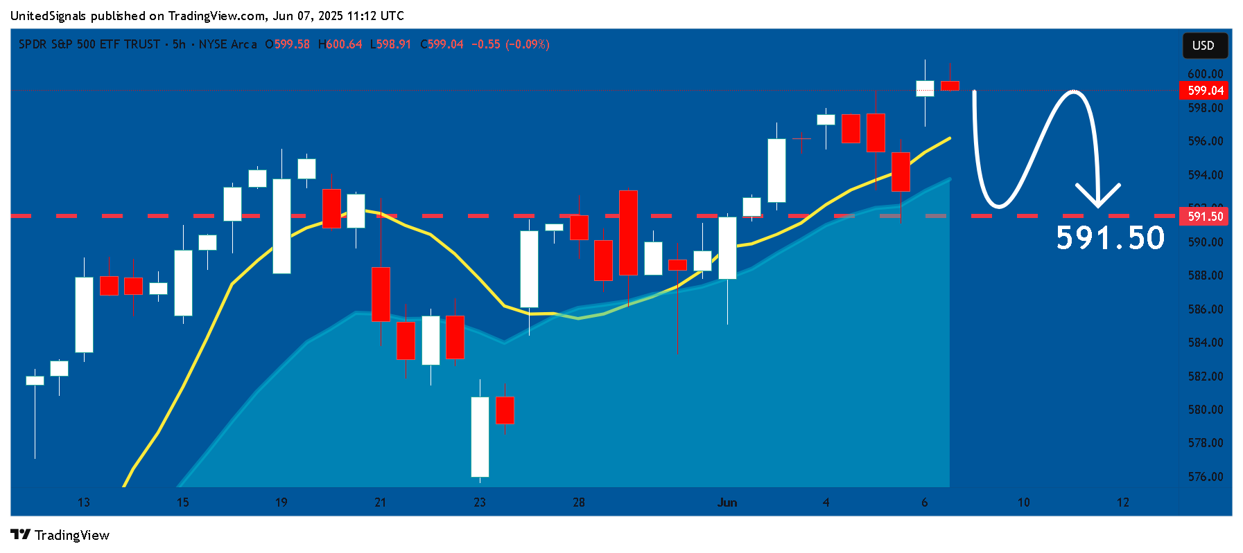 BATS:SPY Chart Image by UnitedSignals