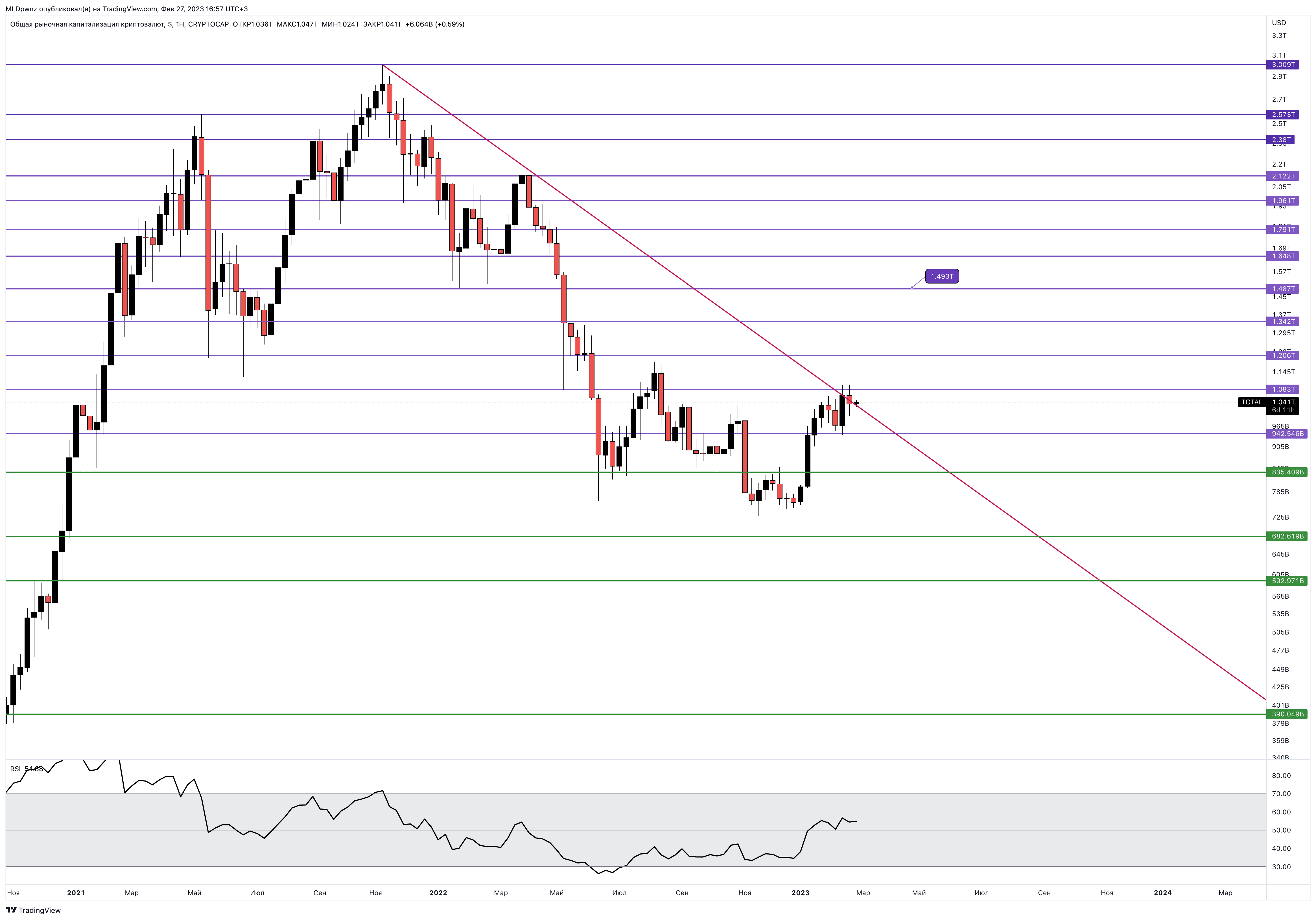 CRYPTOCAP:TOTAL Chart Image by MLDpwnz