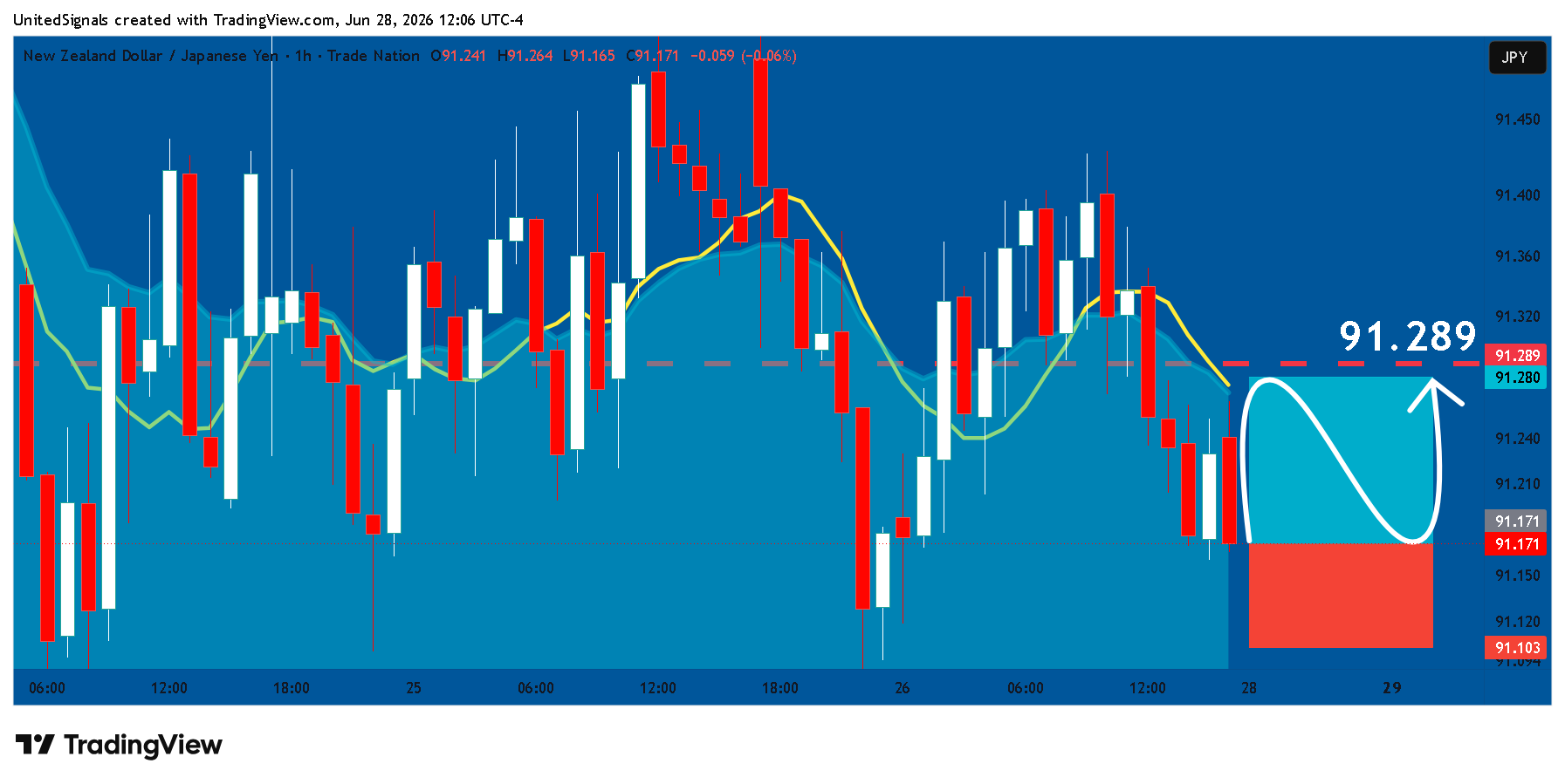 TRADENATION:NZDJPY Chart Image by UnitedSignals