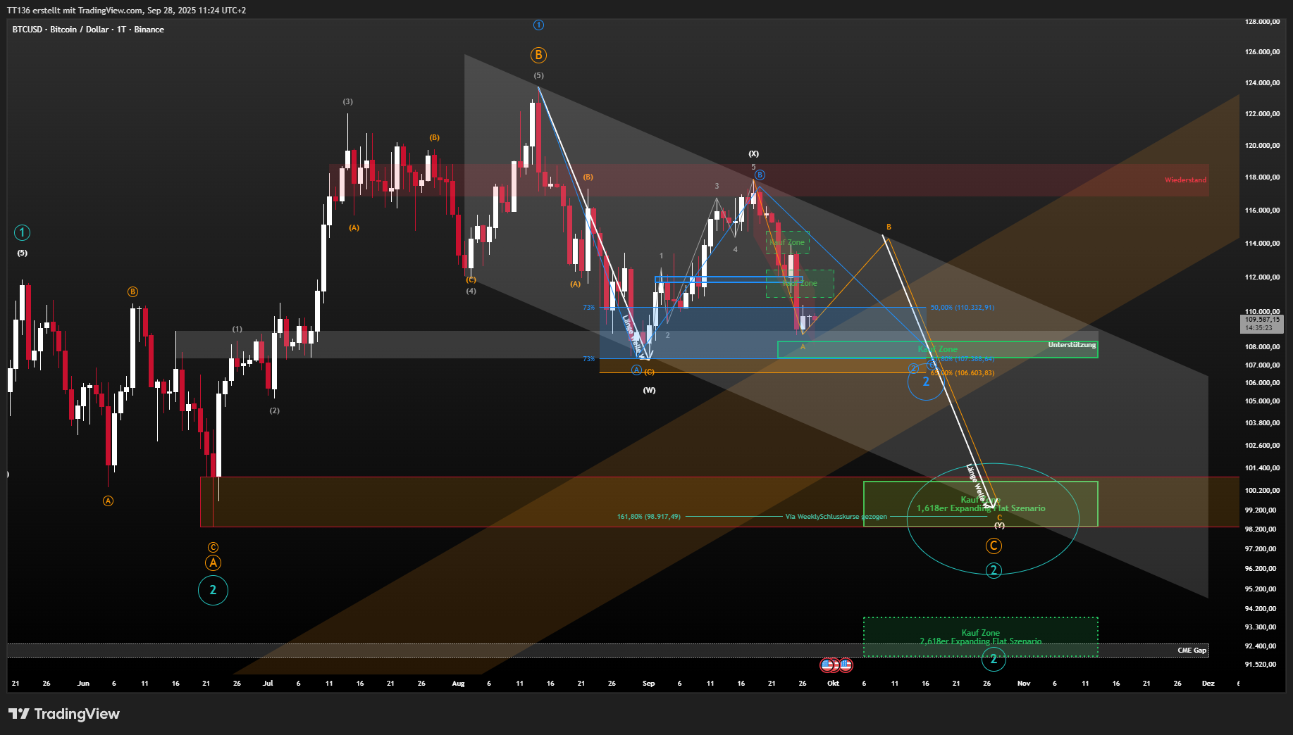 BINANCE:BTCUSD Chart Image by TT136