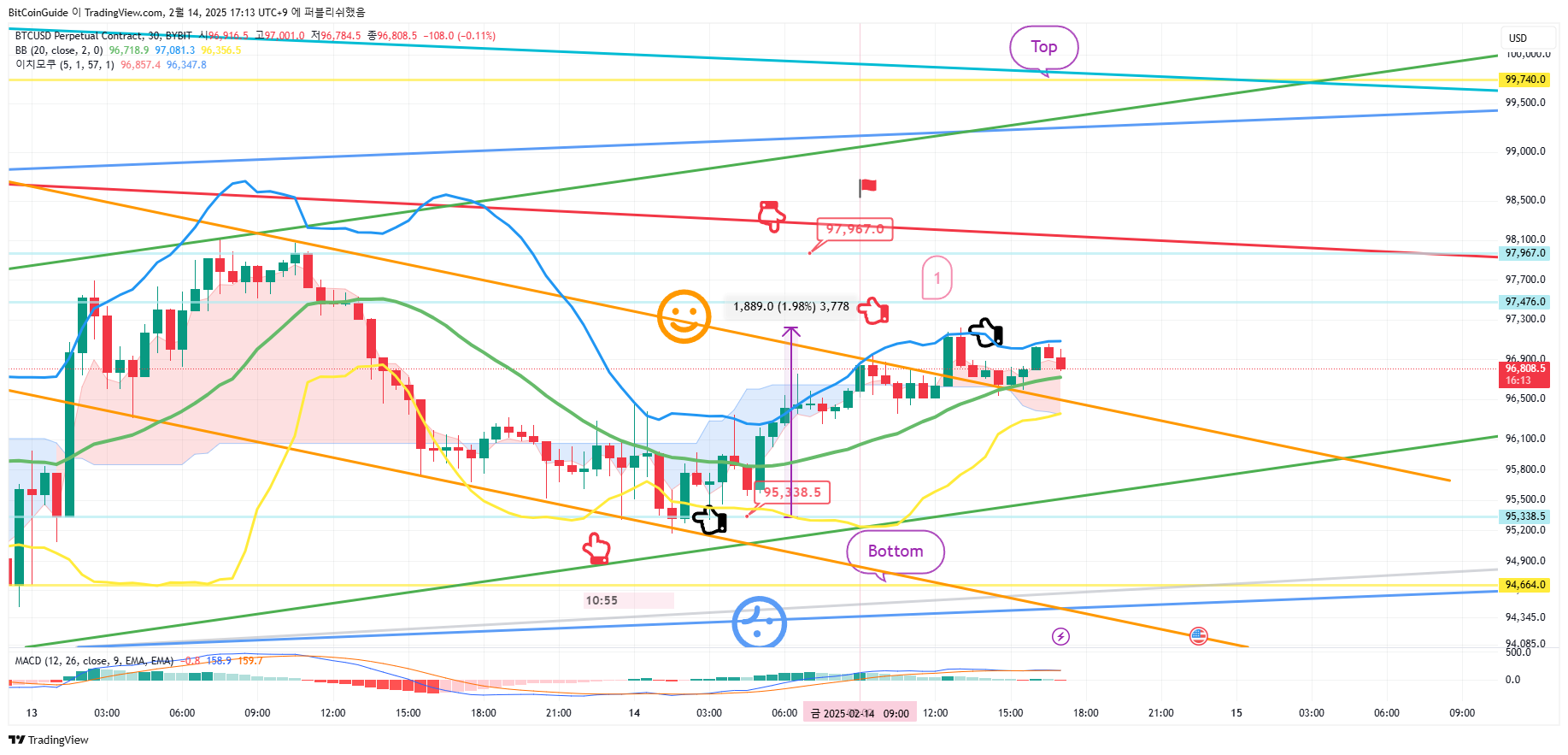 BYBIT:BTCUSD.P Chart Image by BitCoinGuide