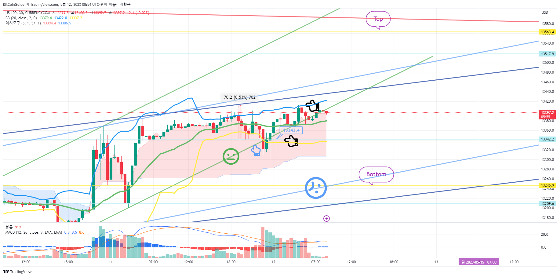 CURRENCYCOM:US100 Imagen del gráfico de BitCoinGuide