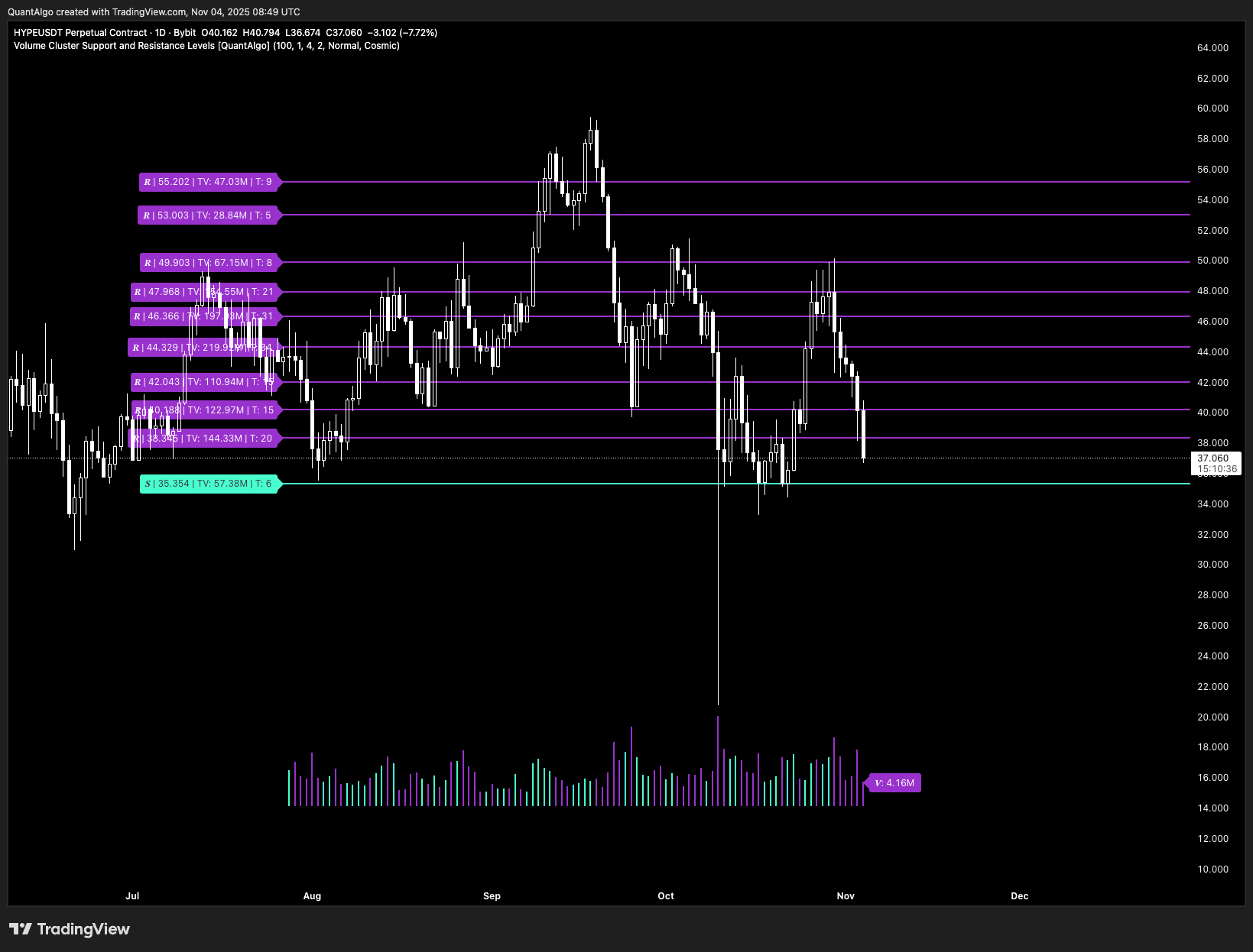 BYBIT:HYPEUSDT.P Chart Image by QuantAlgo