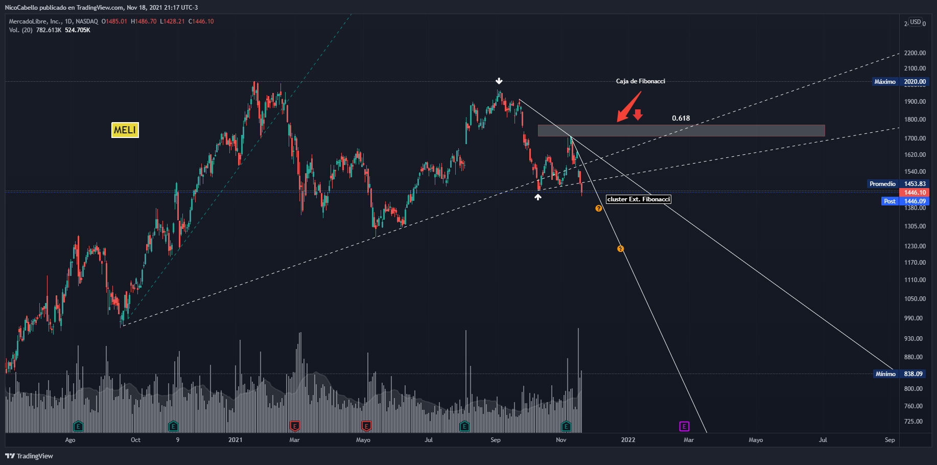 NASDAQ:MELI Chart Image by NicoCabello