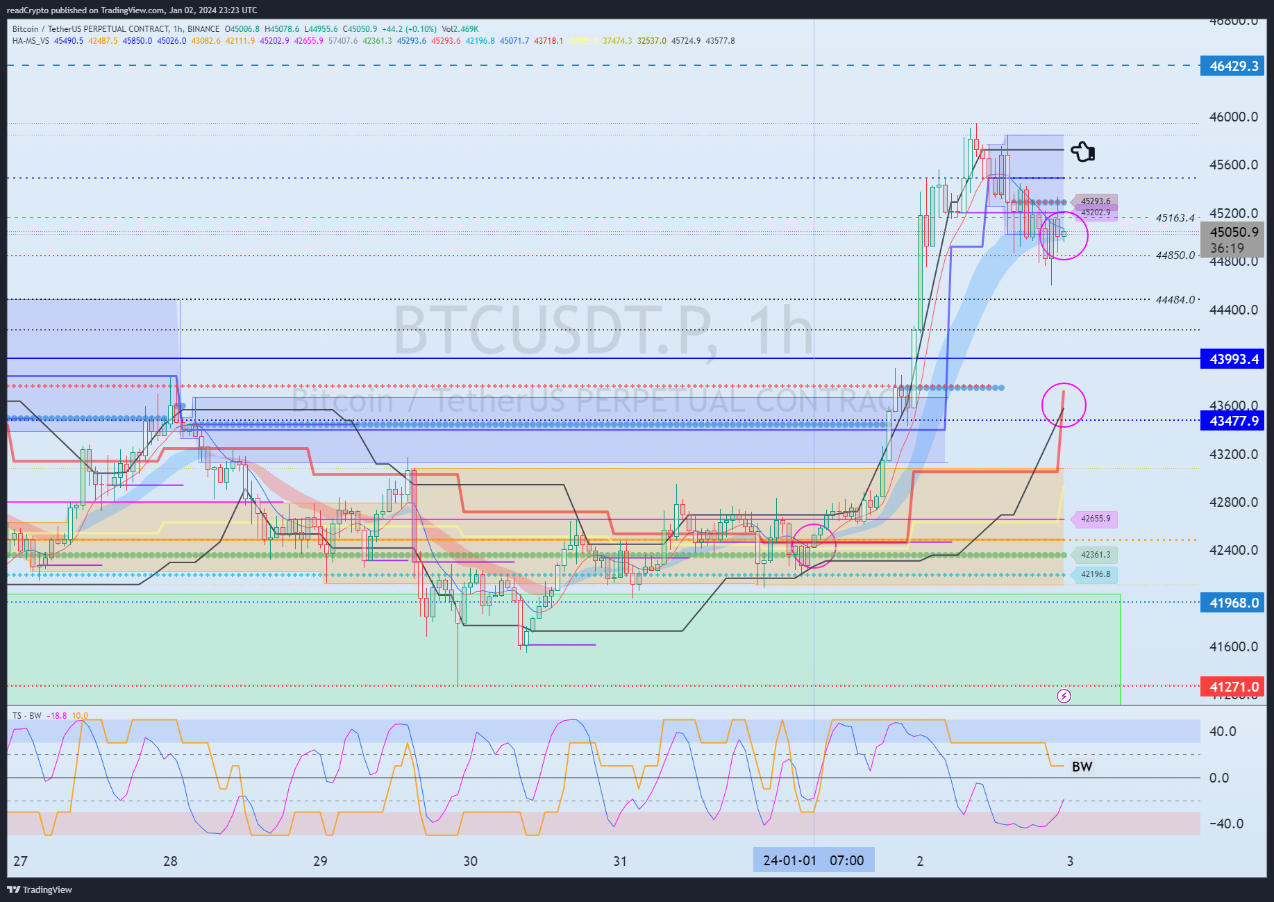 BINANCE:BTCUSDT.P Chart Image by readCrypto