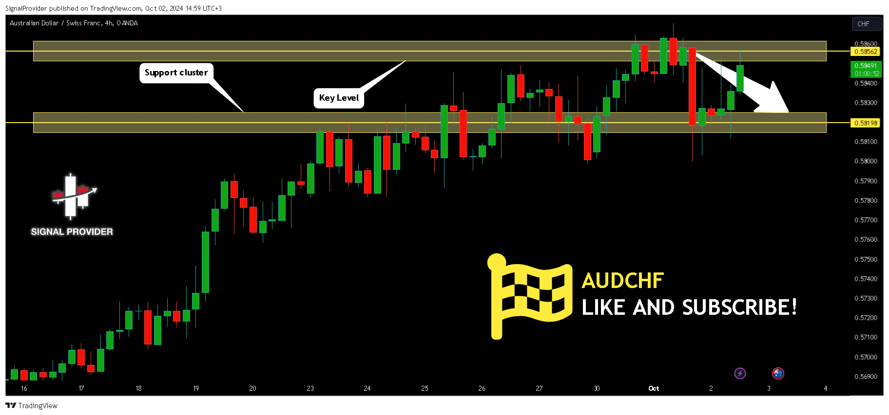OANDA:AUDCHF Chart Image by SignalProvider