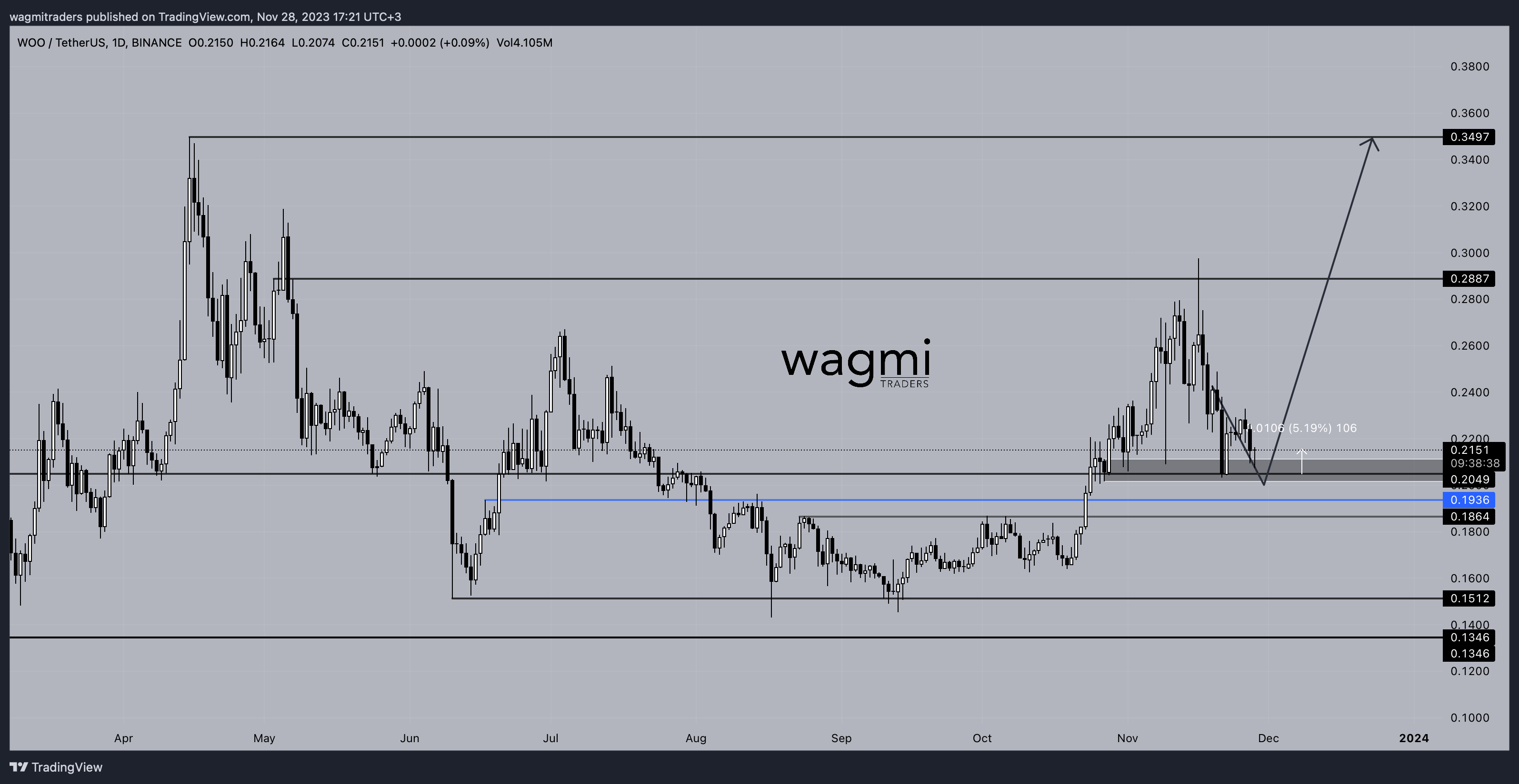 BINANCE:WOOUSDT Chart Image by wagmitraders