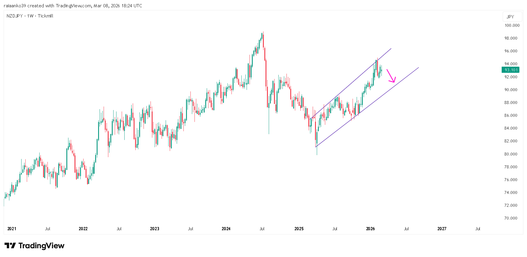 TICKMILL:NZDJPY Chart Image by TradeAnalyst_Aanko