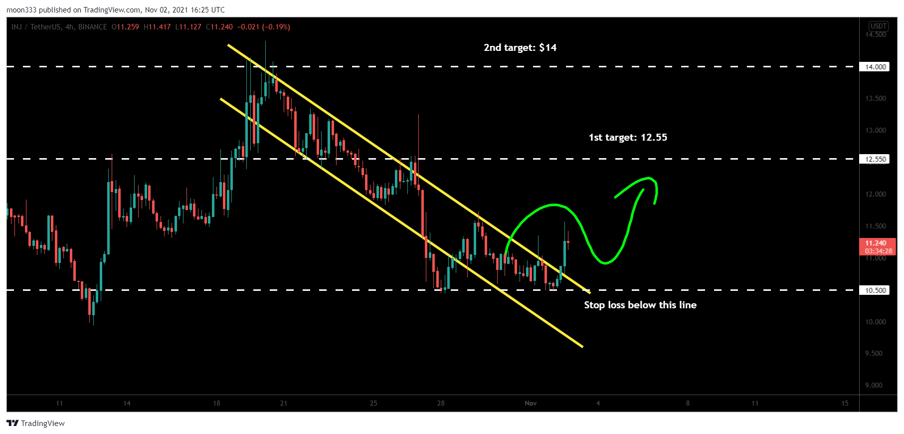 BINANCE:INJUSDT 차트 이미지 - moon333 제공