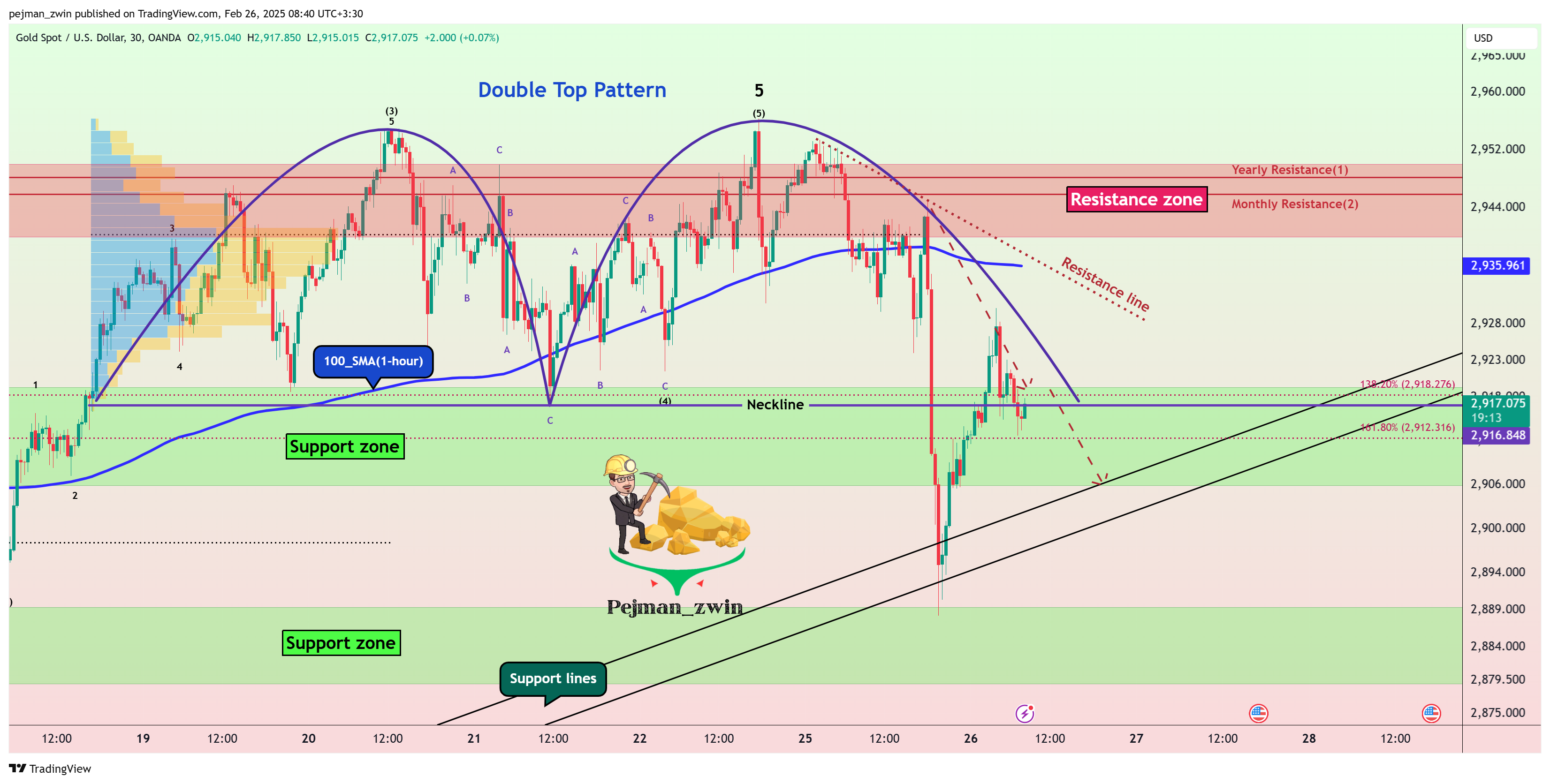 OANDA:XAUUSD Chart Image by pejman_zwin