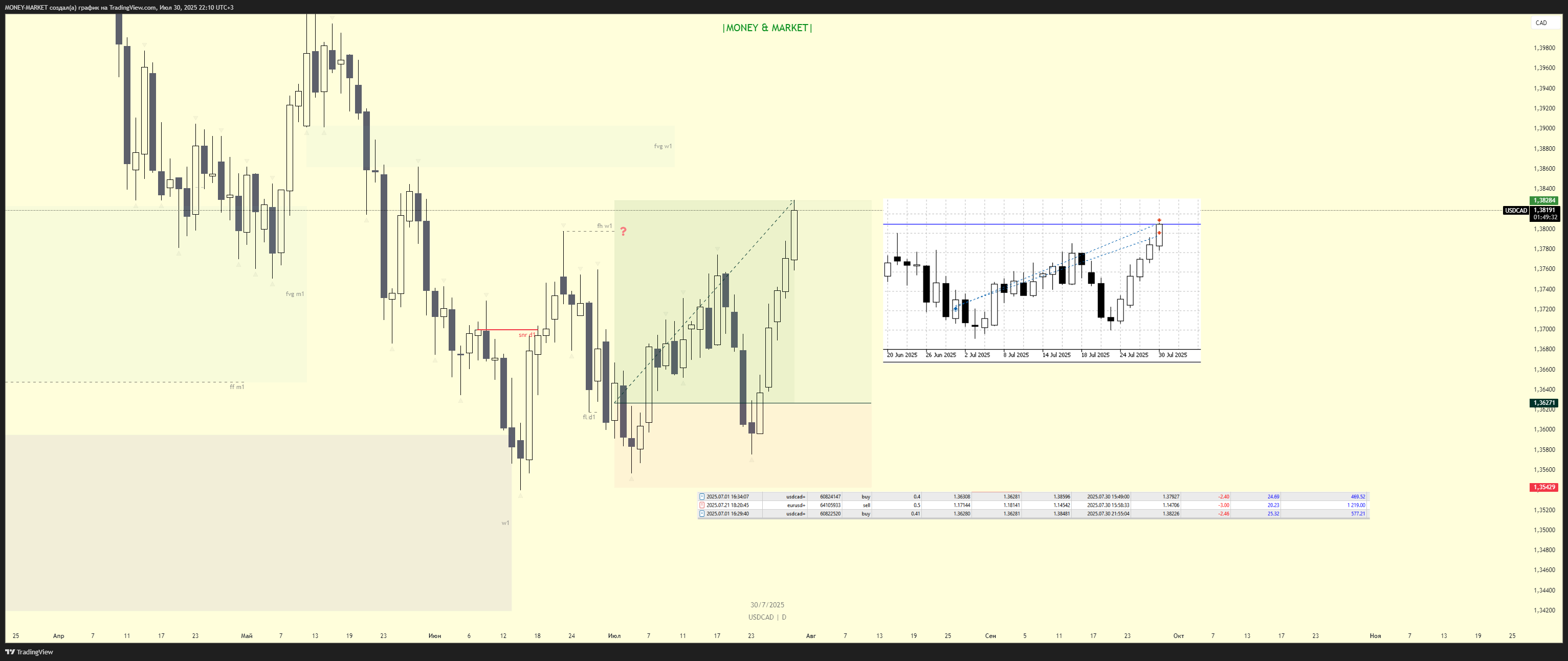OANDA:USDCAD Chart Image by MONEY-MARKET