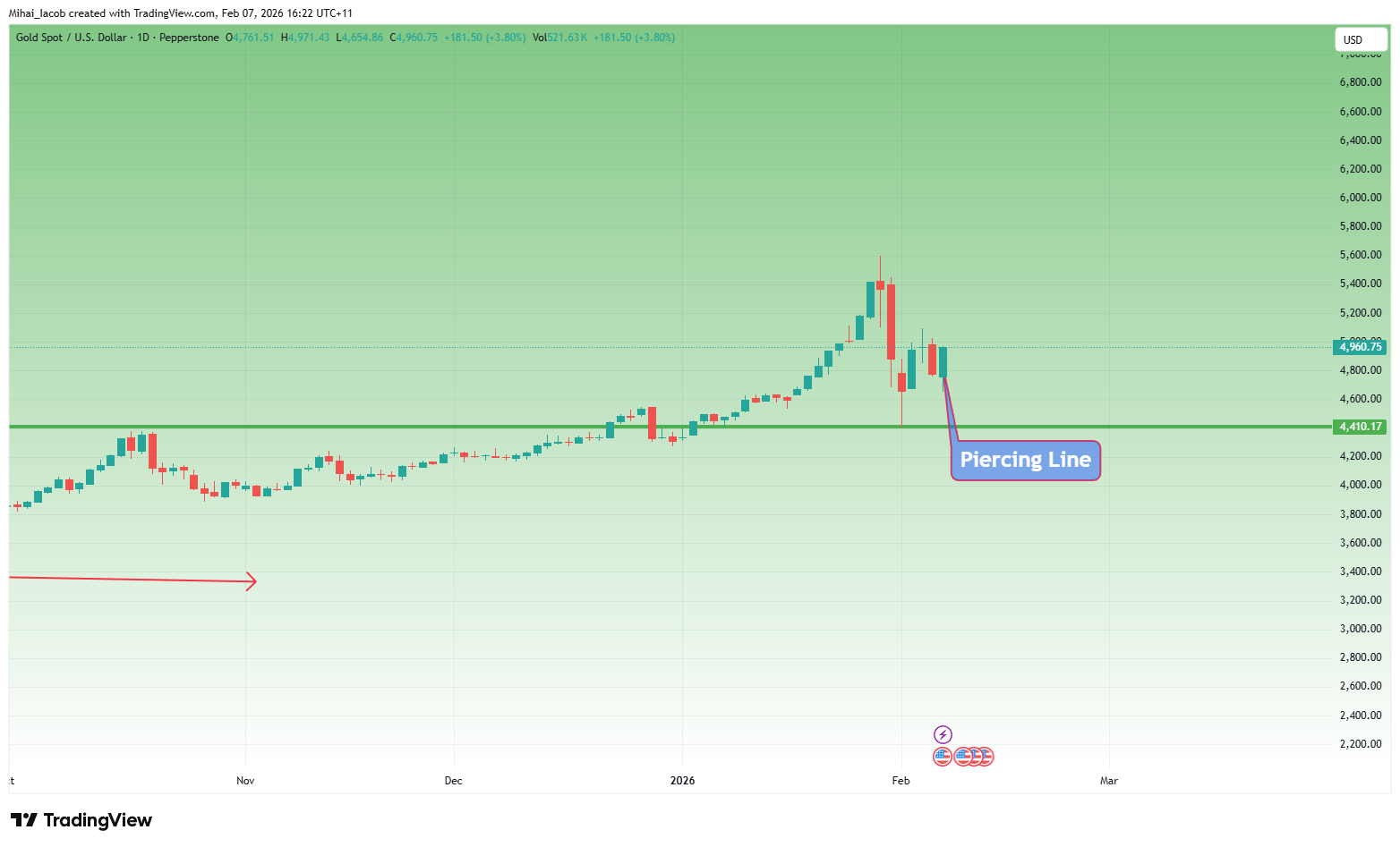 PEPPERSTONE:XAUUSD Chart Image by Mihai_Iacob