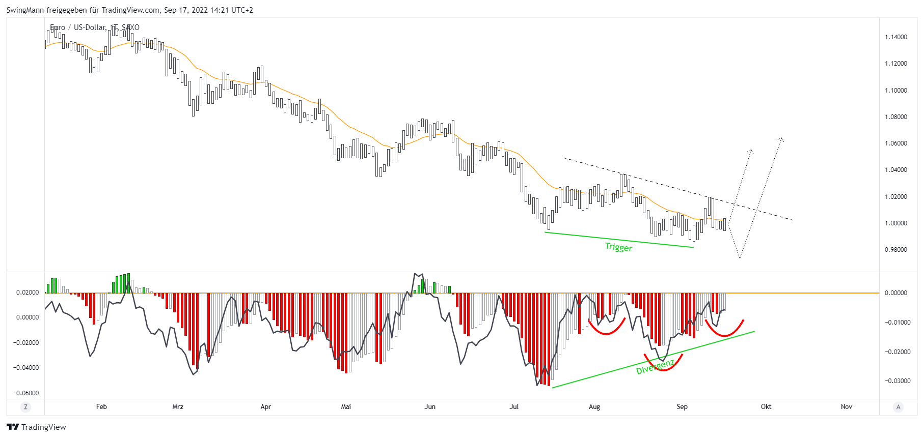 SAXO:EURUSD Chart Image by SwingMann
