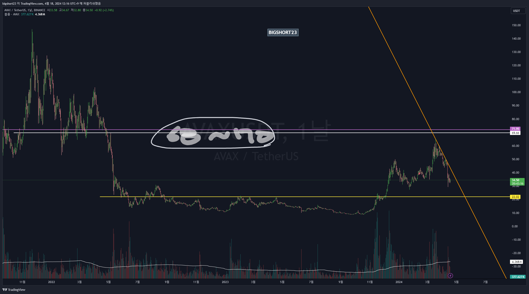 BINANCE:AVAXUSDT Chart Image by bigshort23