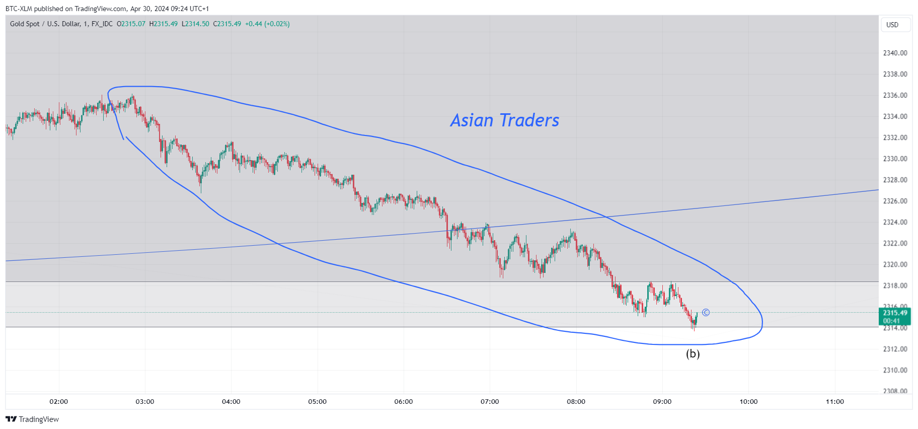 FX_IDC:XAUUSD Chart Image by BTC-XLM