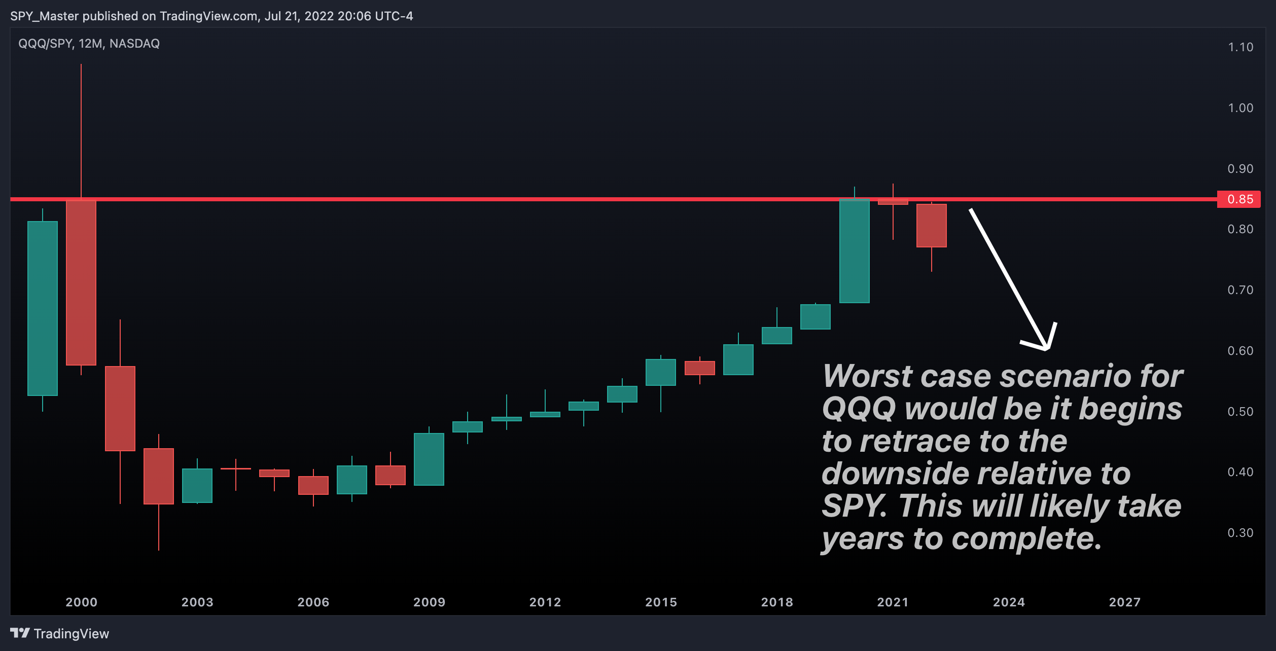 NASDAQ:QQQ/AMEX:SPY Chart Image by SpyMasterTrades