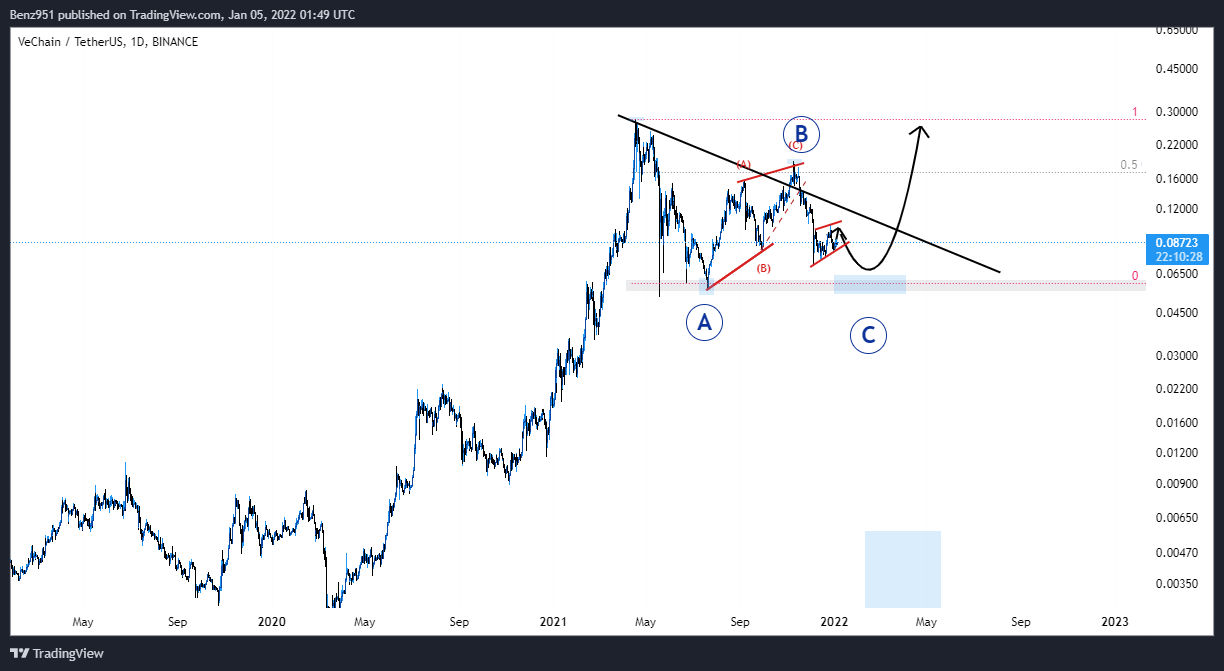 BINANCE:VETUSDT Ảnh biểu đồ của Jbridgez