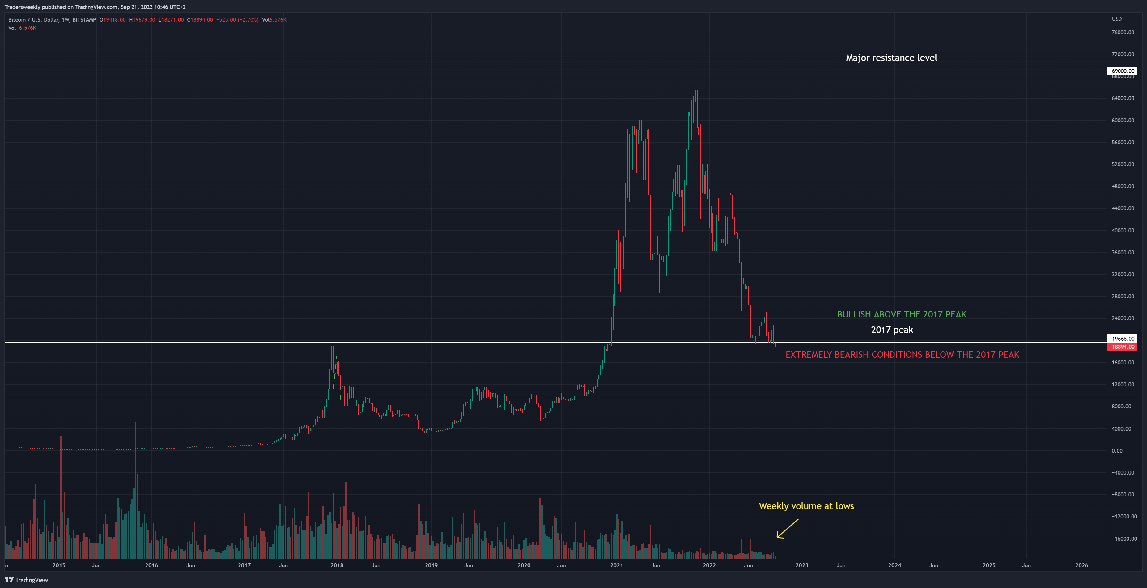 BITSTAMP:BTCUSD Chart Image by Tradersweekly